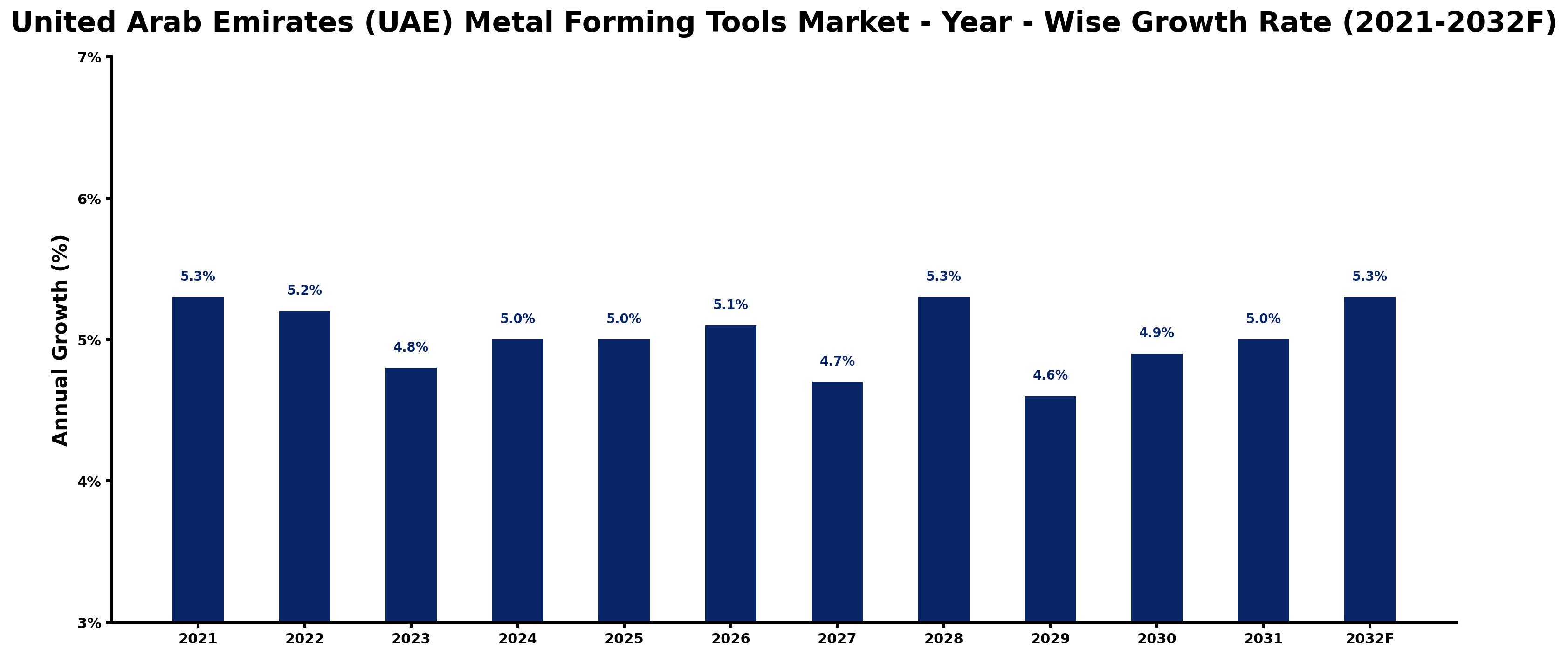 United Arab Emirates (UAE) Metal Forming Tools Market Year-wise Growth Rate and Key Drivers