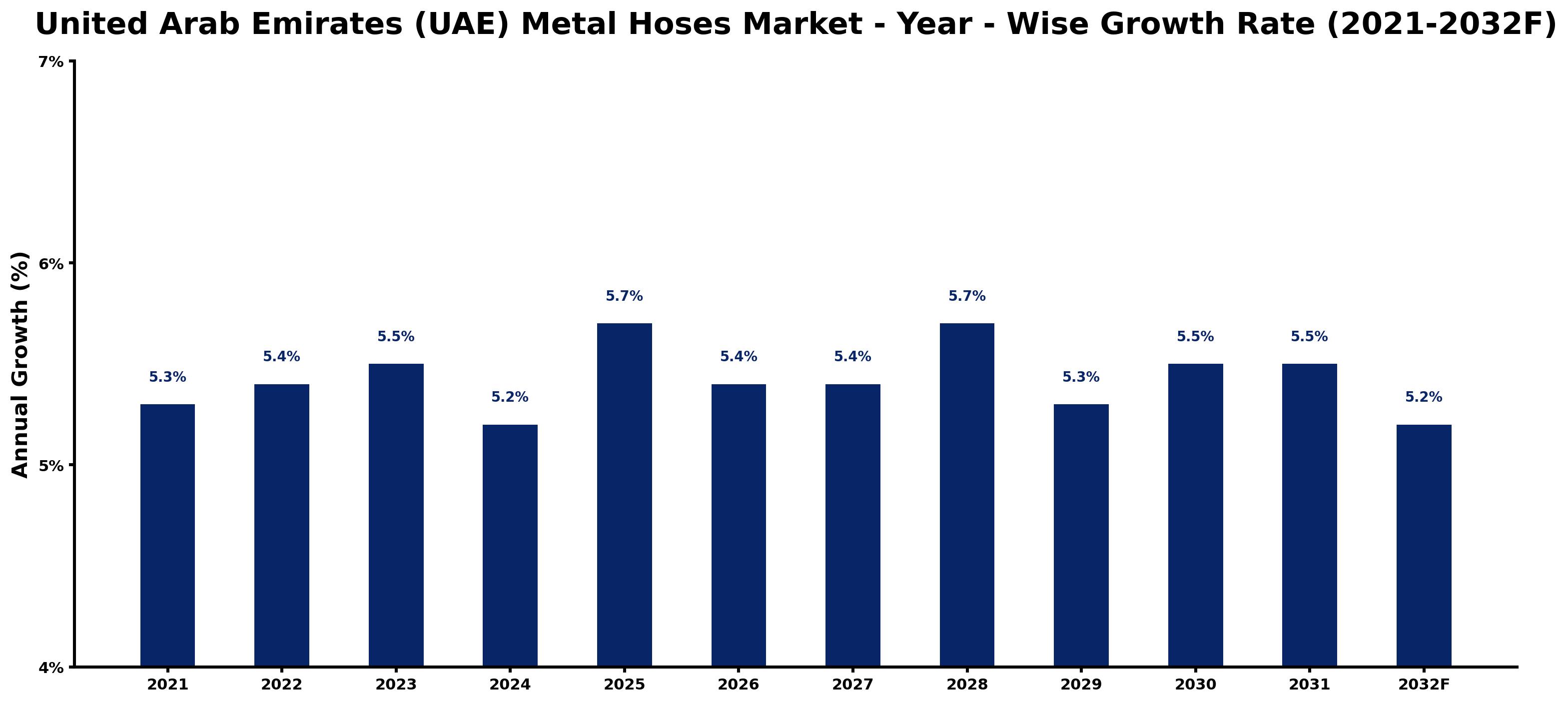 United Arab Emirates (UAE) Metal Hoses Market Year-wise Growth Rate and Key Drivers