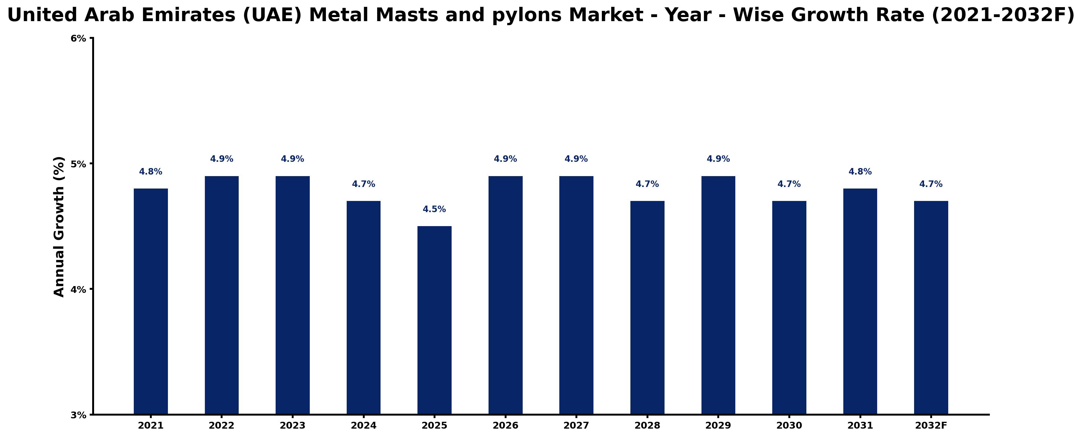United Arab Emirates (UAE) Metal Masts and pylons Market Year-wise Growth Rate and Key Drivers