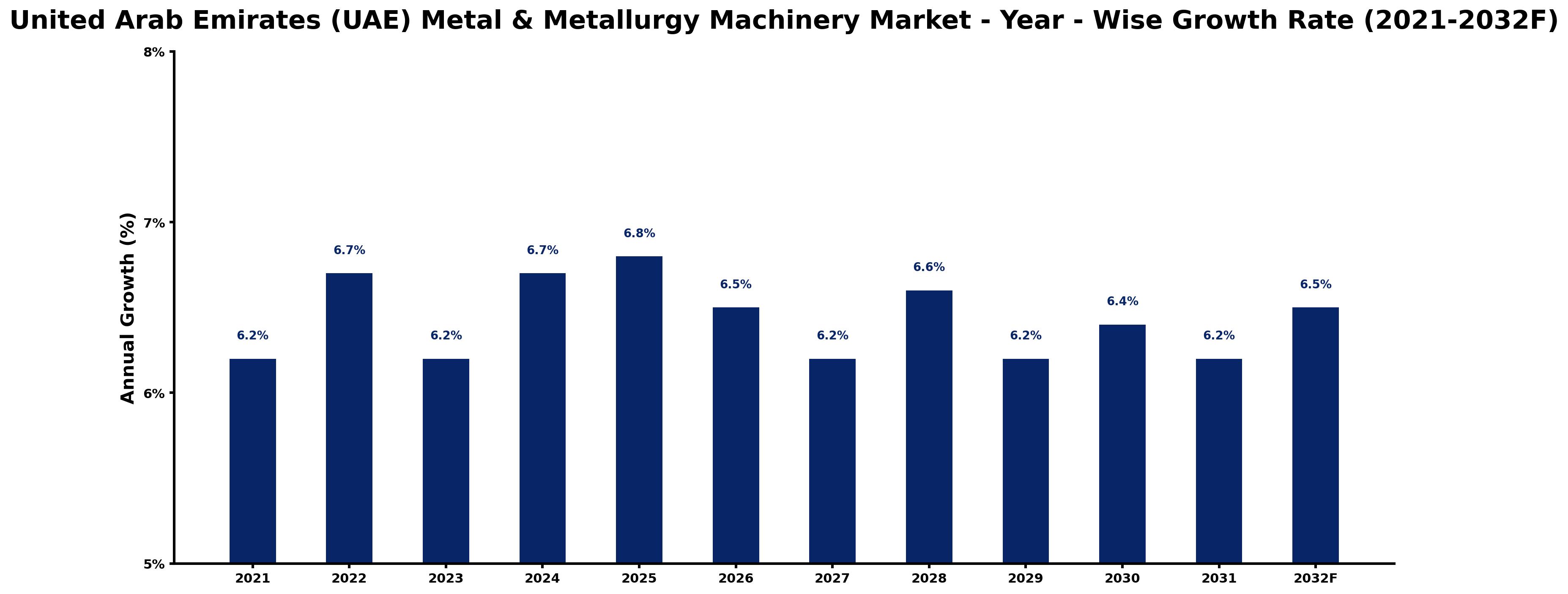 United Arab Emirates (UAE) Metal & Metallurgy Machinery Market Year-wise Growth Rate and Key Drivers