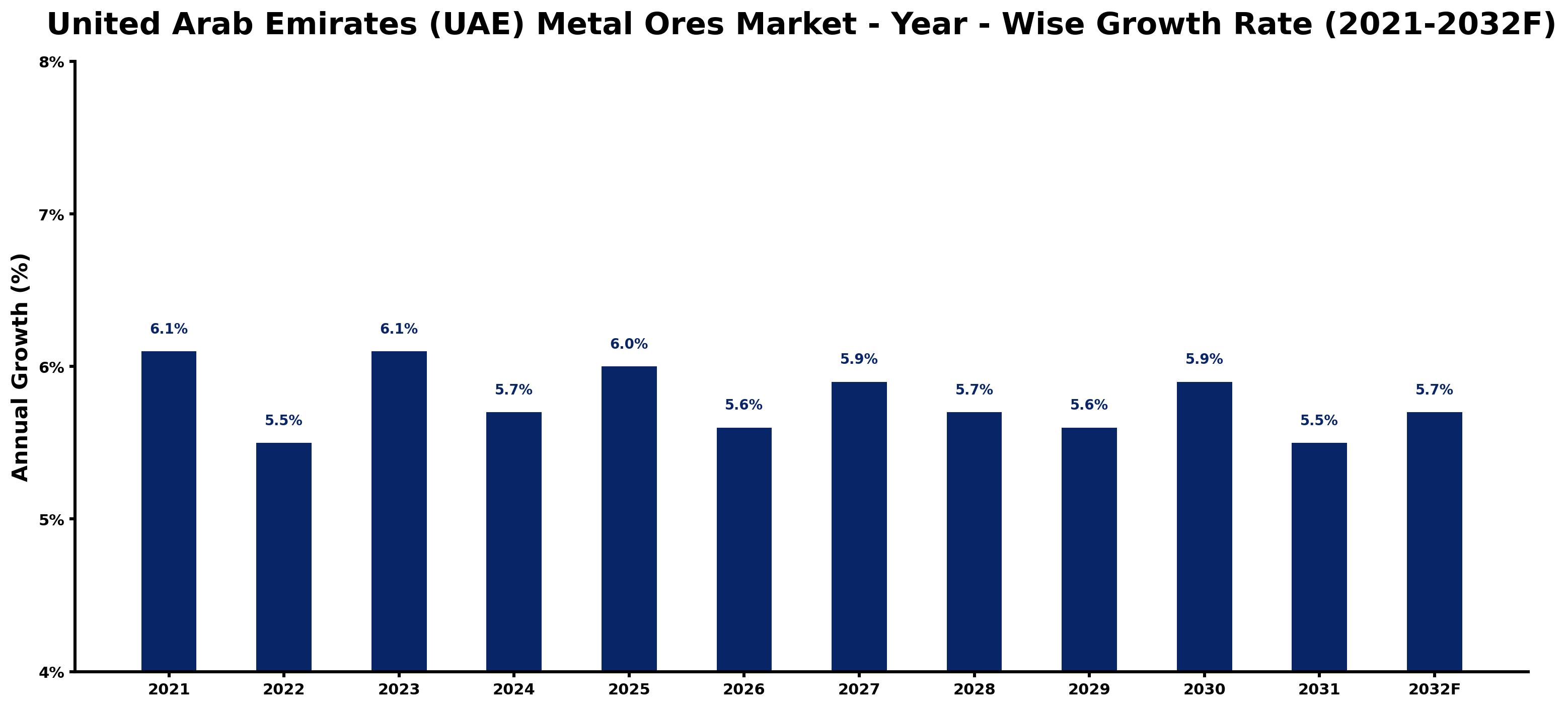 United Arab Emirates (UAE) Metal Ores Market Year-wise Growth Rate and Key Drivers