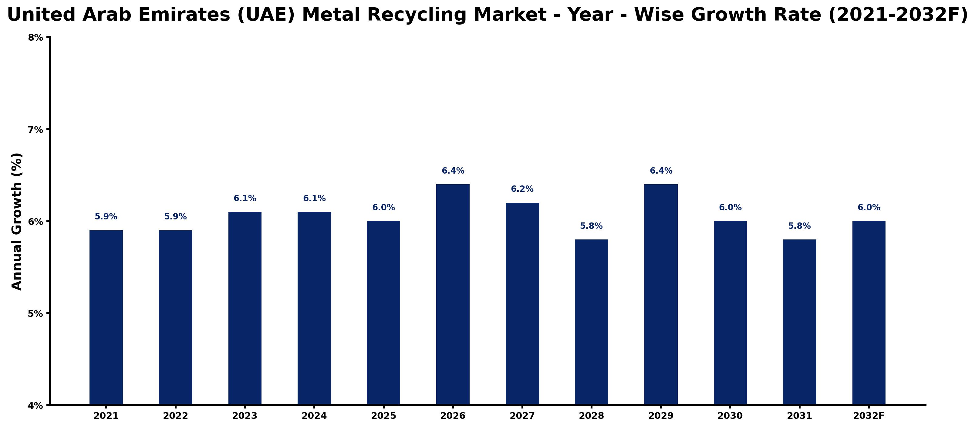 United Arab Emirates (UAE) Metal Recycling Market Year-wise Growth Rate and Key Drivers