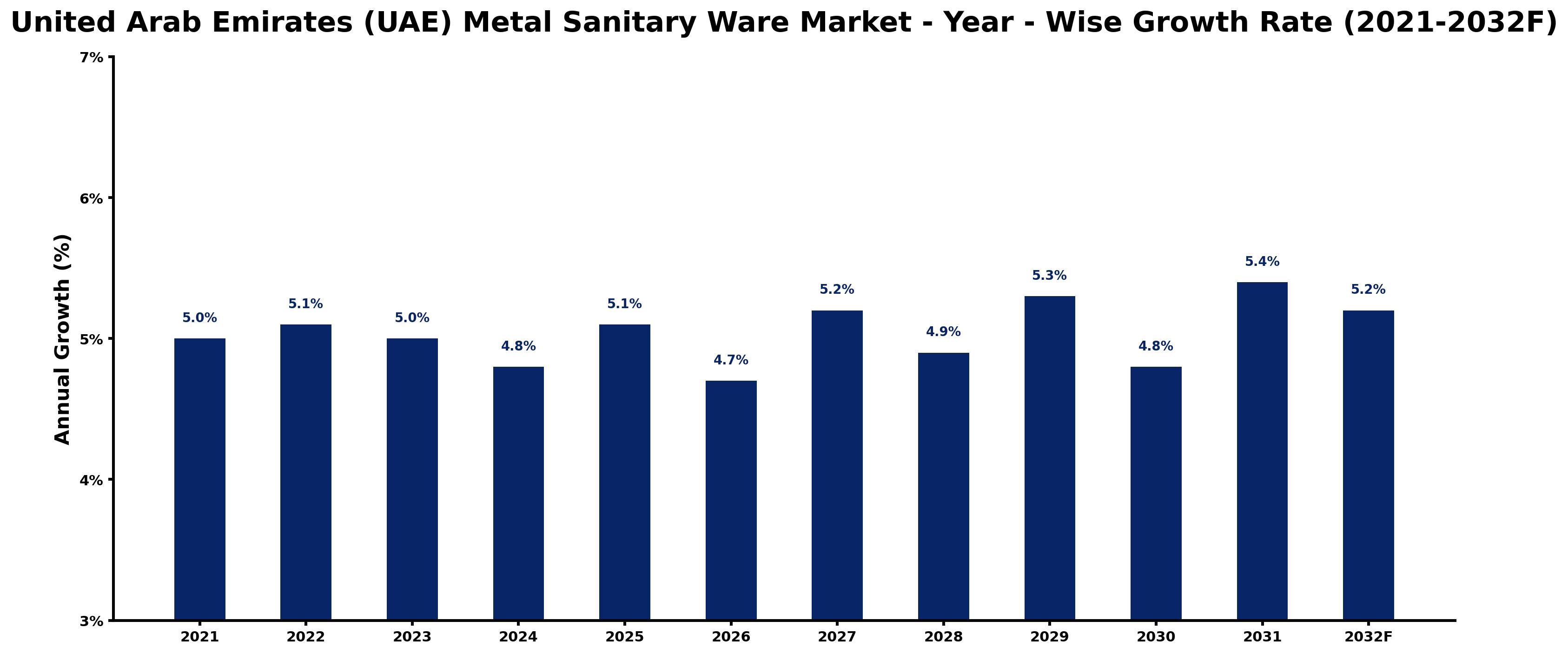 United Arab Emirates (UAE) Metal Sanitary Ware Market Year-wise Growth Rate and Key Drivers