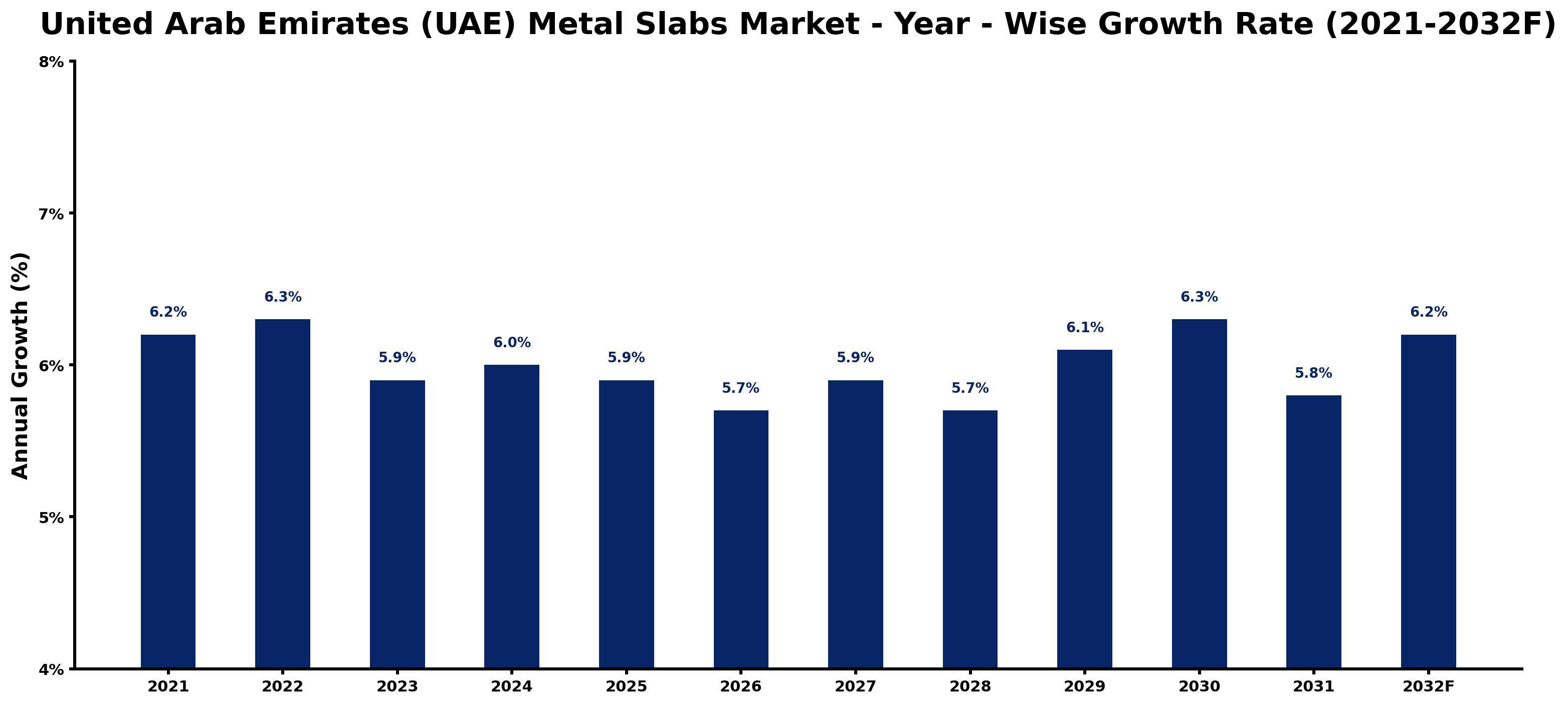 United Arab Emirates (UAE) Metal Slabs Market Year-wise Growth Rate and Key Drivers