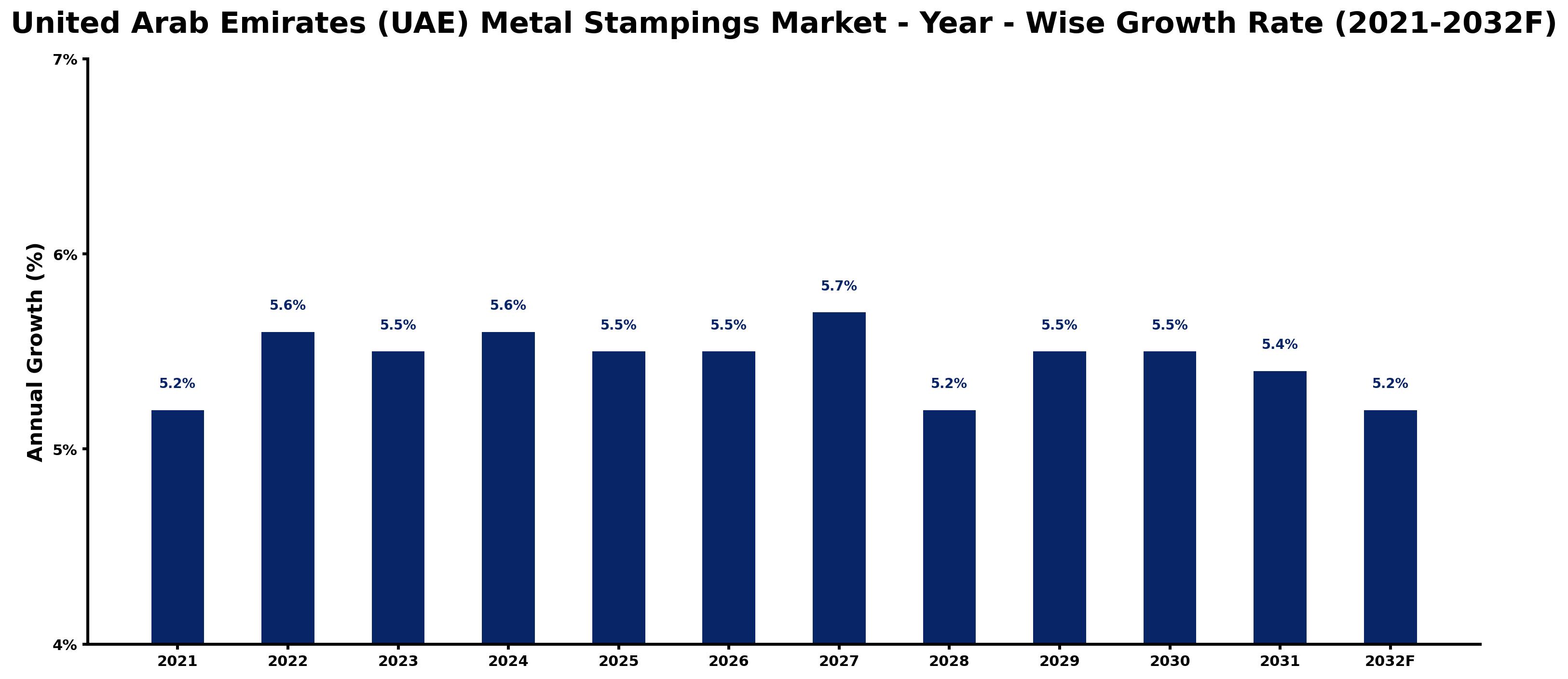 United Arab Emirates (UAE) Metal Stampings Market Year-wise Growth Rate and Key Drivers