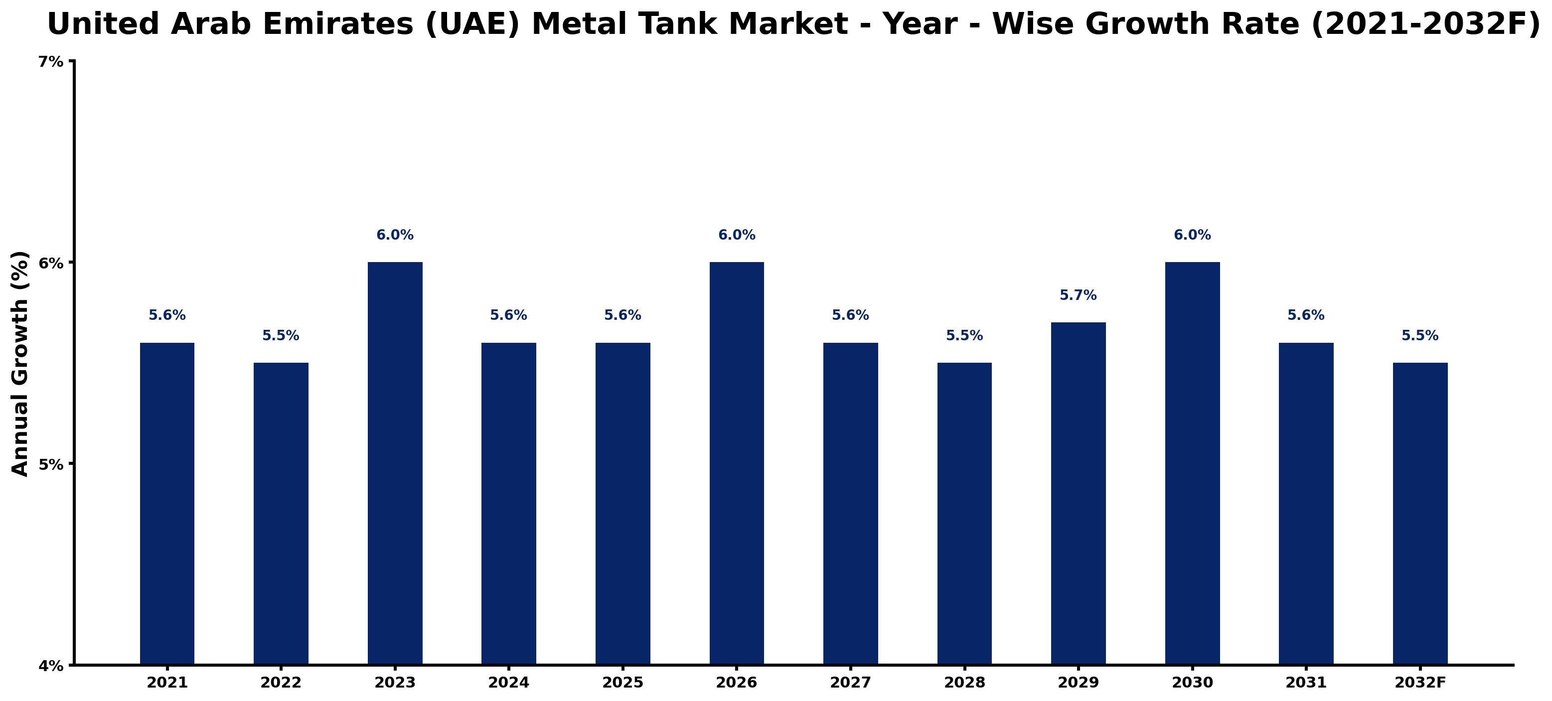 United Arab Emirates (UAE) Metal Tank Market Year-wise Growth Rate and Key Drivers