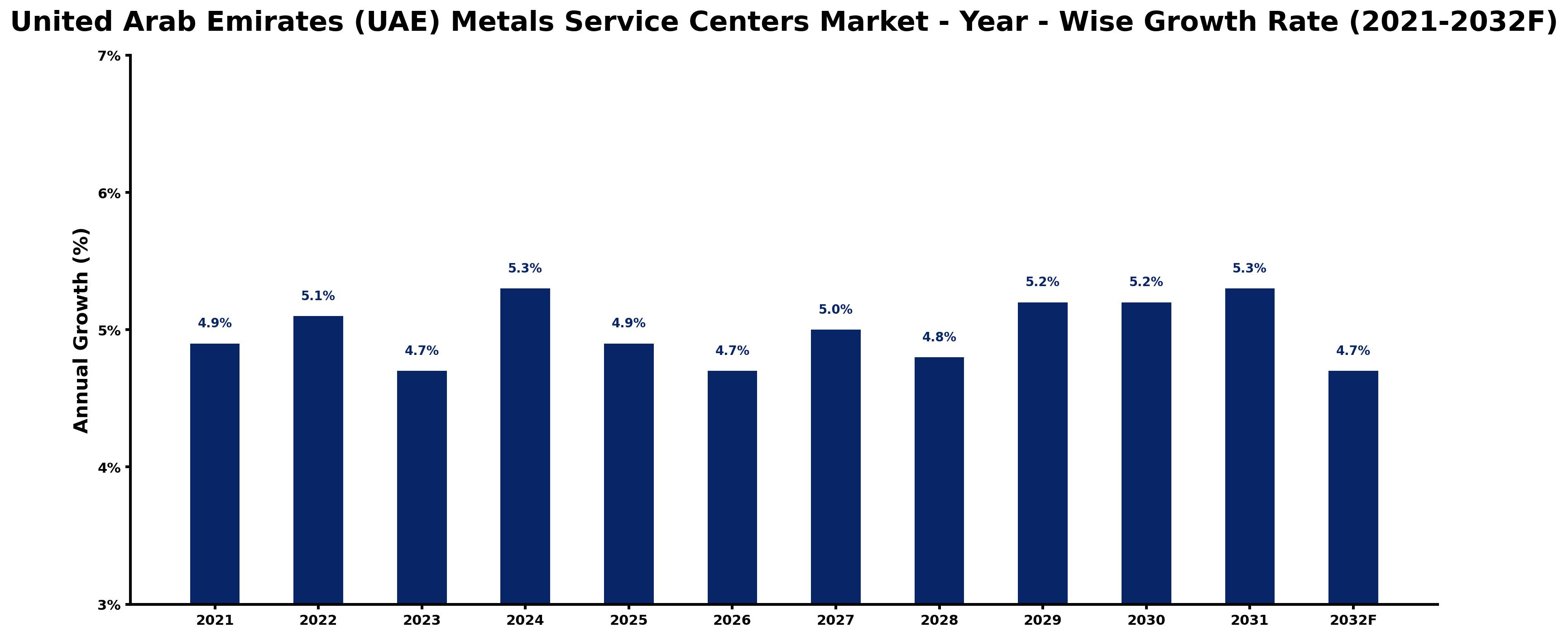 United Arab Emirates (UAE) Metals Service Centers Market Year-wise Growth Rate and Key Drivers