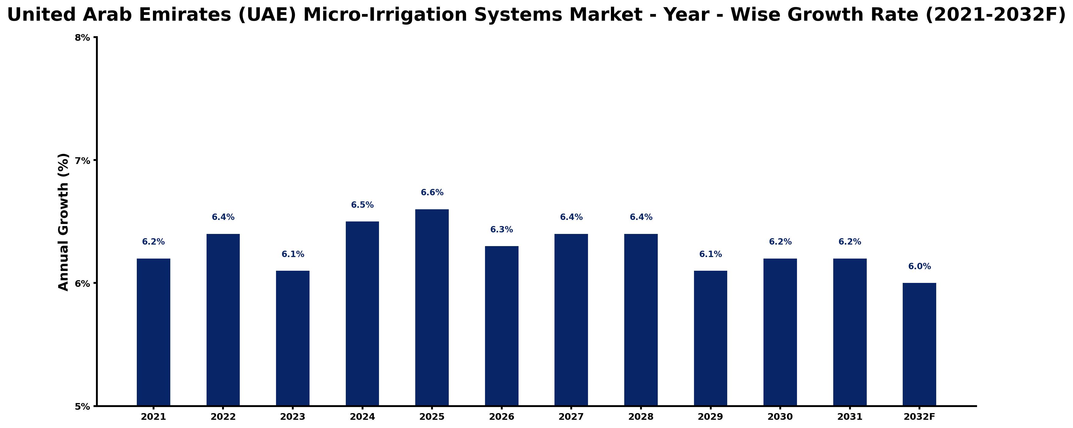 United Arab Emirates (UAE) Micro-Irrigation Systems Market Year-wise Growth Rate and Key Drivers