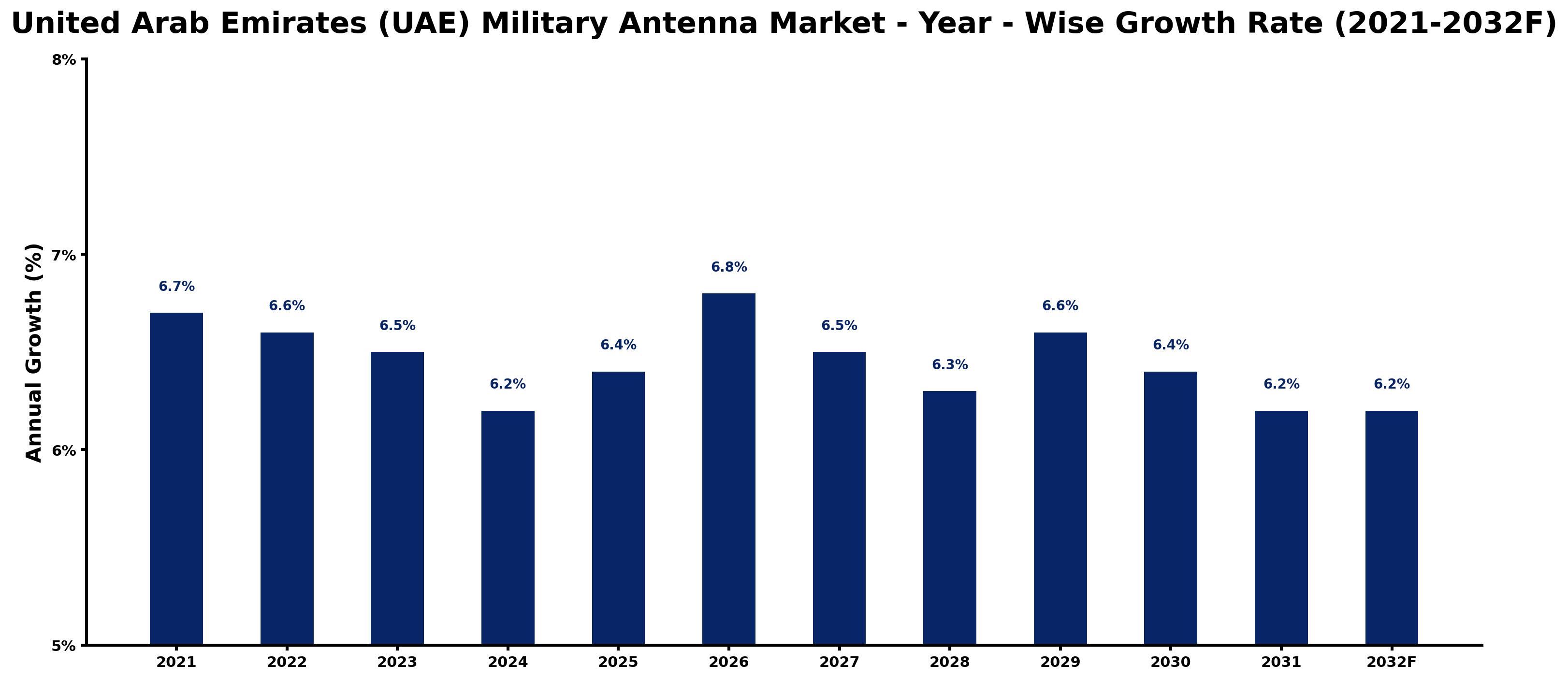 United Arab Emirates (UAE) Military Antenna Market Year-wise Growth Rate and Key Drivers