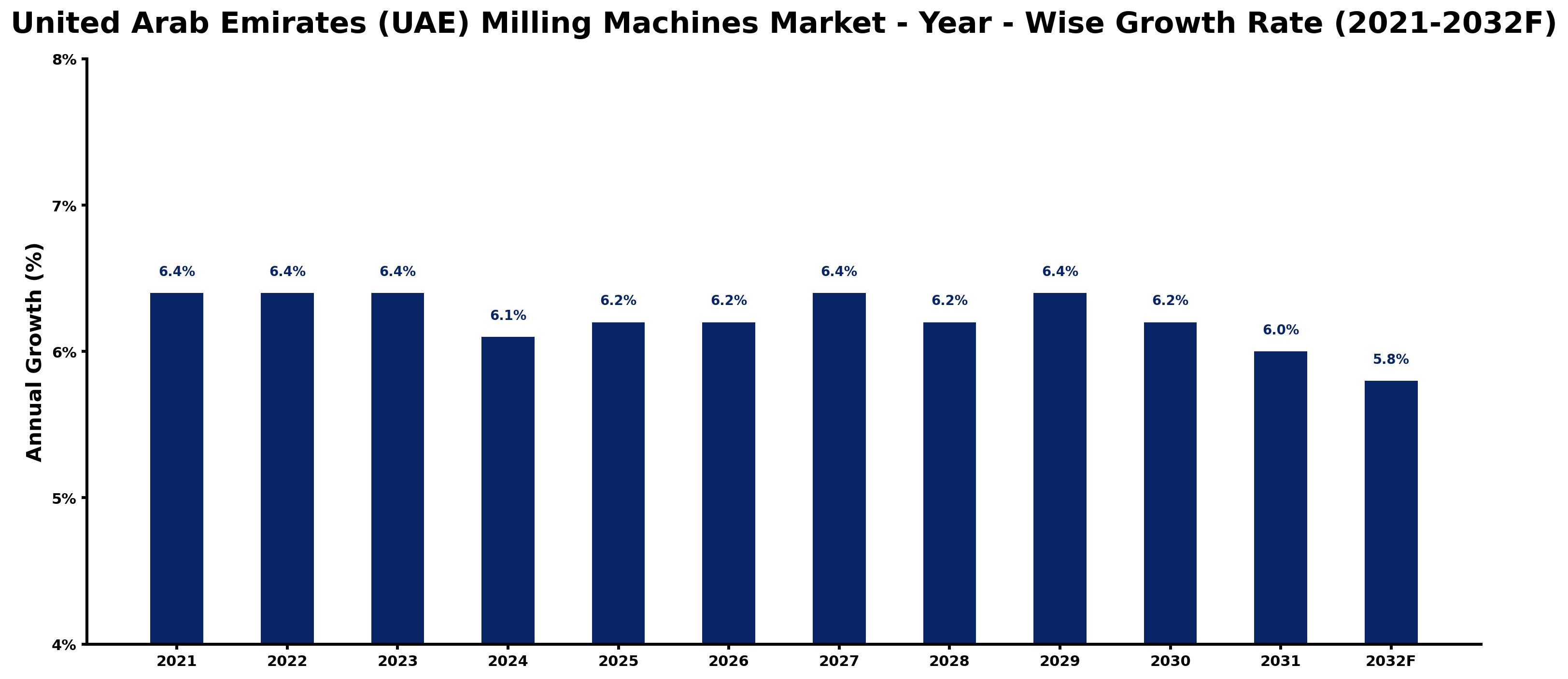 United Arab Emirates (UAE) Milling Machines Market Year-wise Growth Rate and Key Drivers