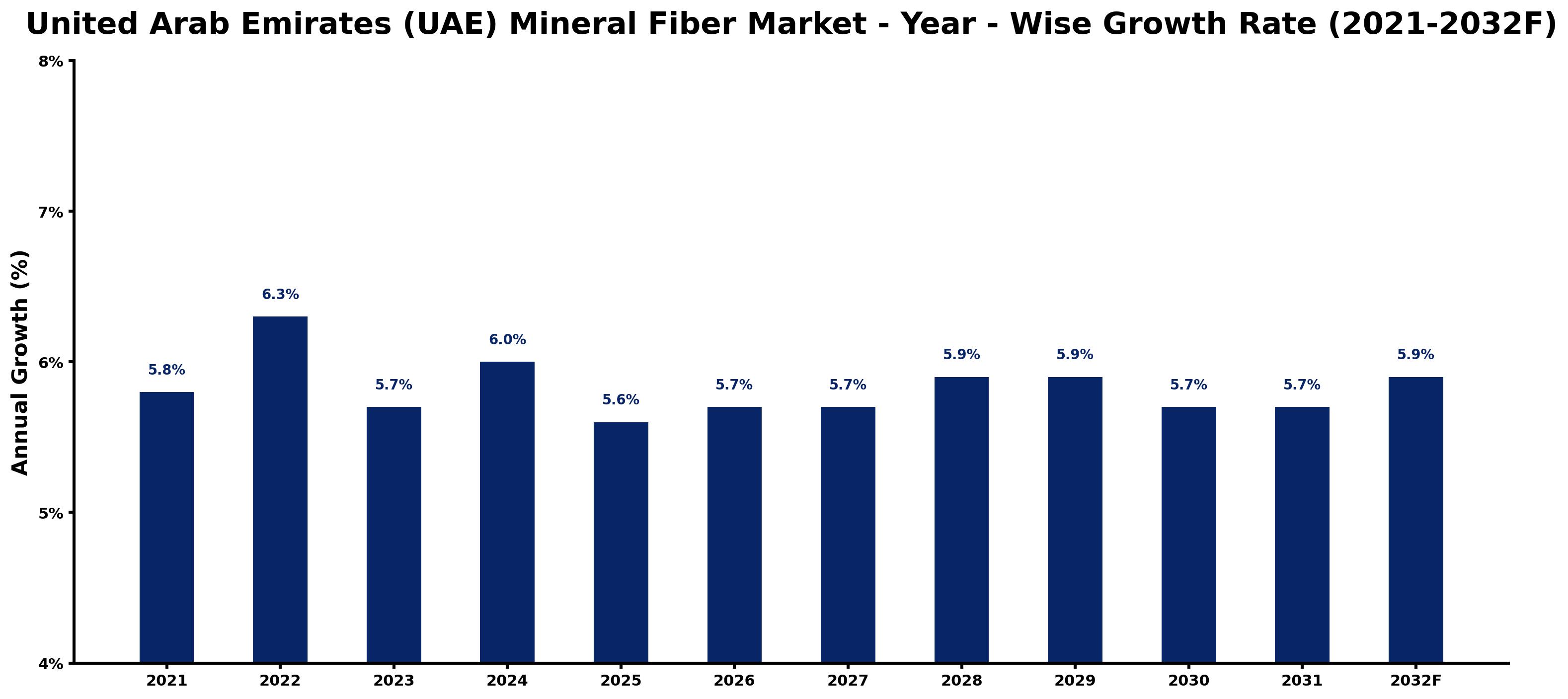 United Arab Emirates (UAE) Mineral Fiber Market Year-wise Growth Rate and Key Drivers