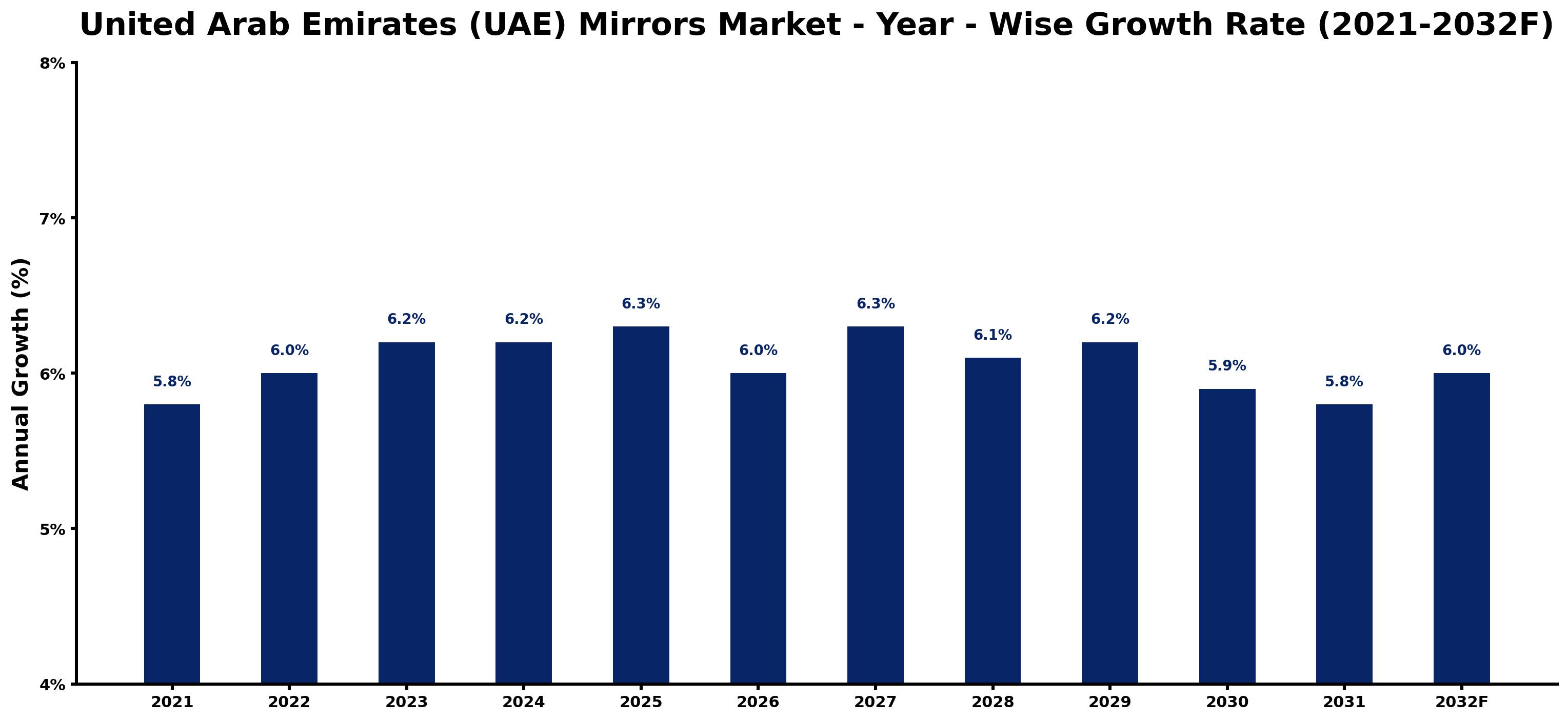 United Arab Emirates (UAE) Mirrors Market Year-wise Growth Rate and Key Drivers