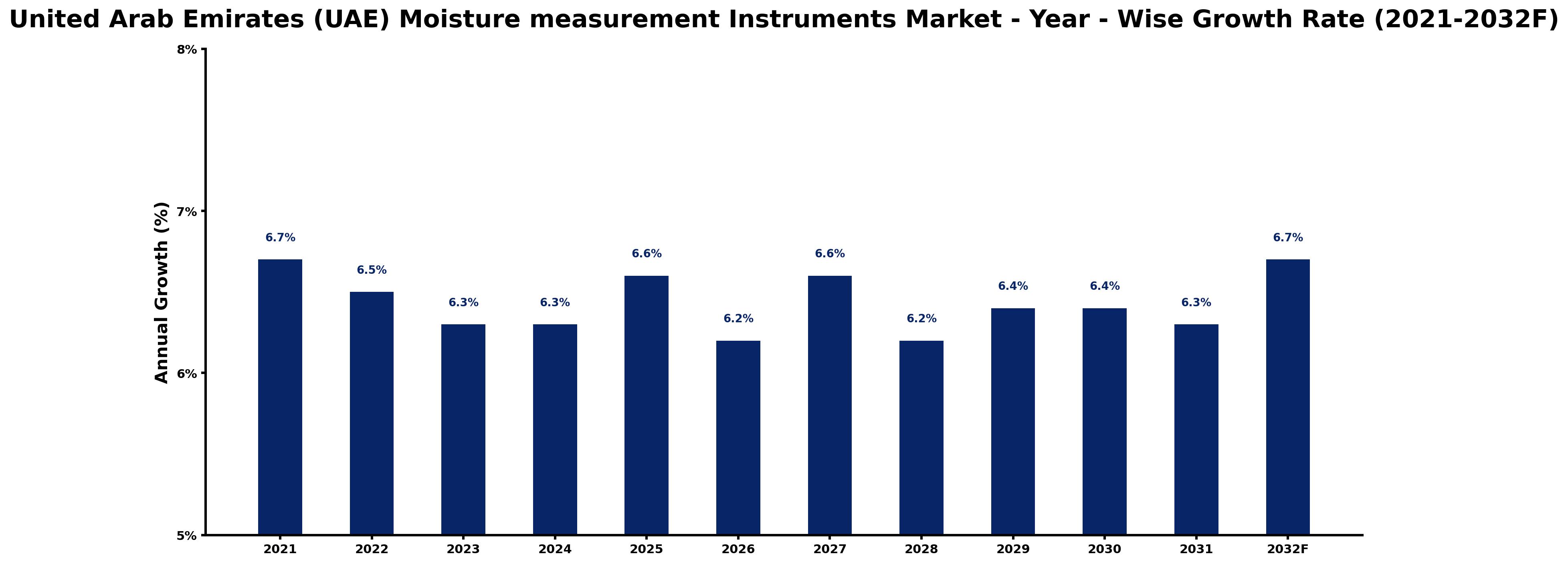 United Arab Emirates (UAE) Moisture measurement Instruments Market Year-wise Growth Rate and Key Drivers