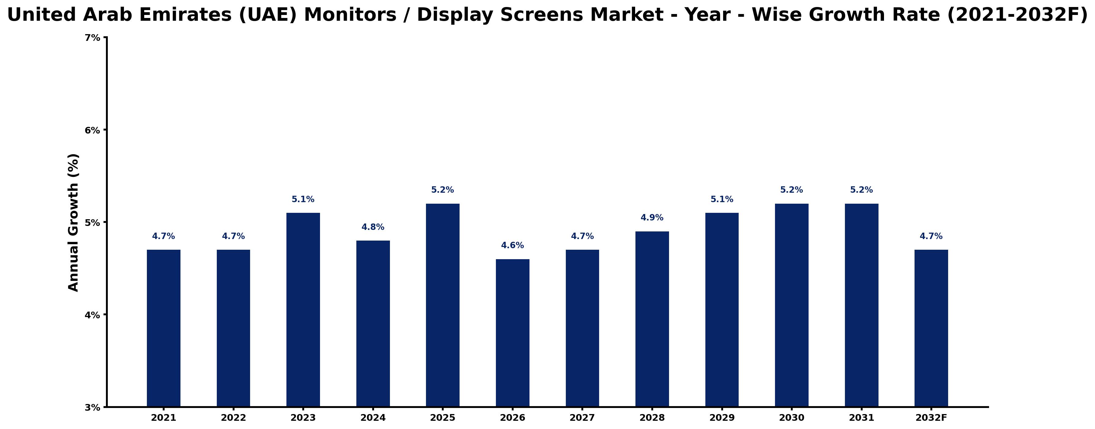 United Arab Emirates (UAE) Monitors / Display Screens Market Year-wise Growth Rate and Key Drivers