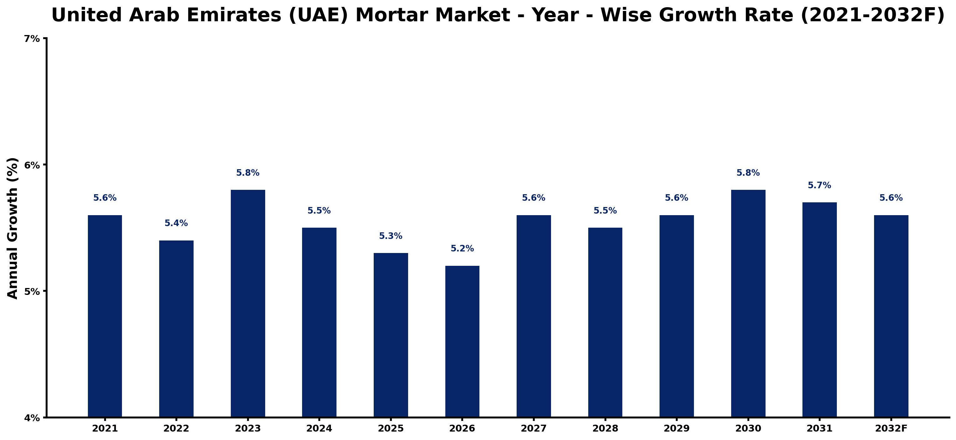 United Arab Emirates (UAE) Mortar Market Year-wise Growth Rate and Key Drivers