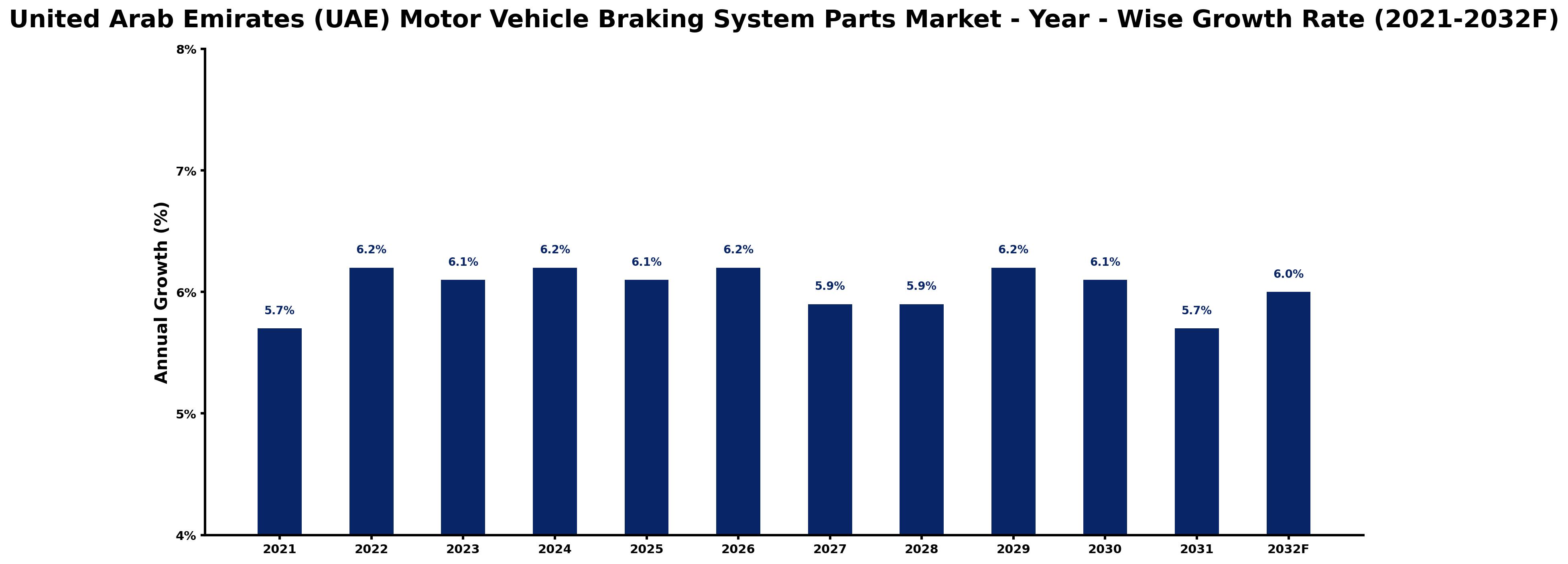 United Arab Emirates (UAE) Motor Vehicle Braking System Parts Market Year-wise Growth Rate and Key Drivers