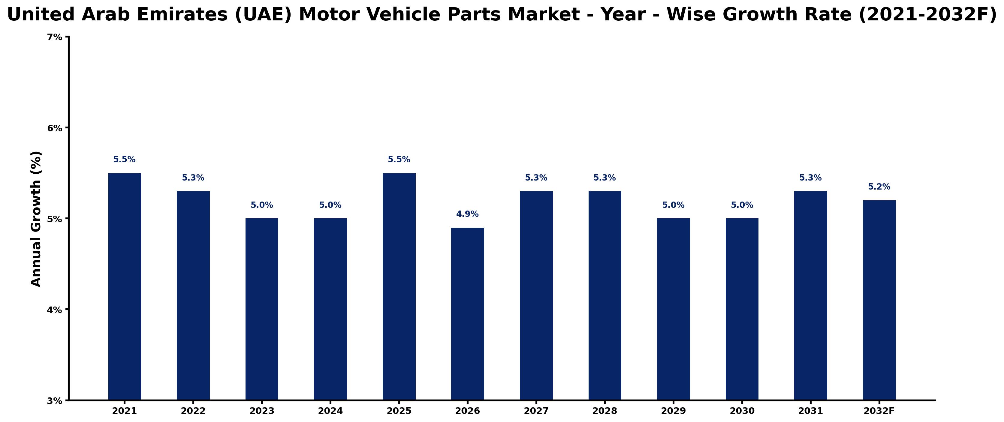 United Arab Emirates (UAE) Motor Vehicle Parts Market Year-wise Growth Rate and Key Drivers