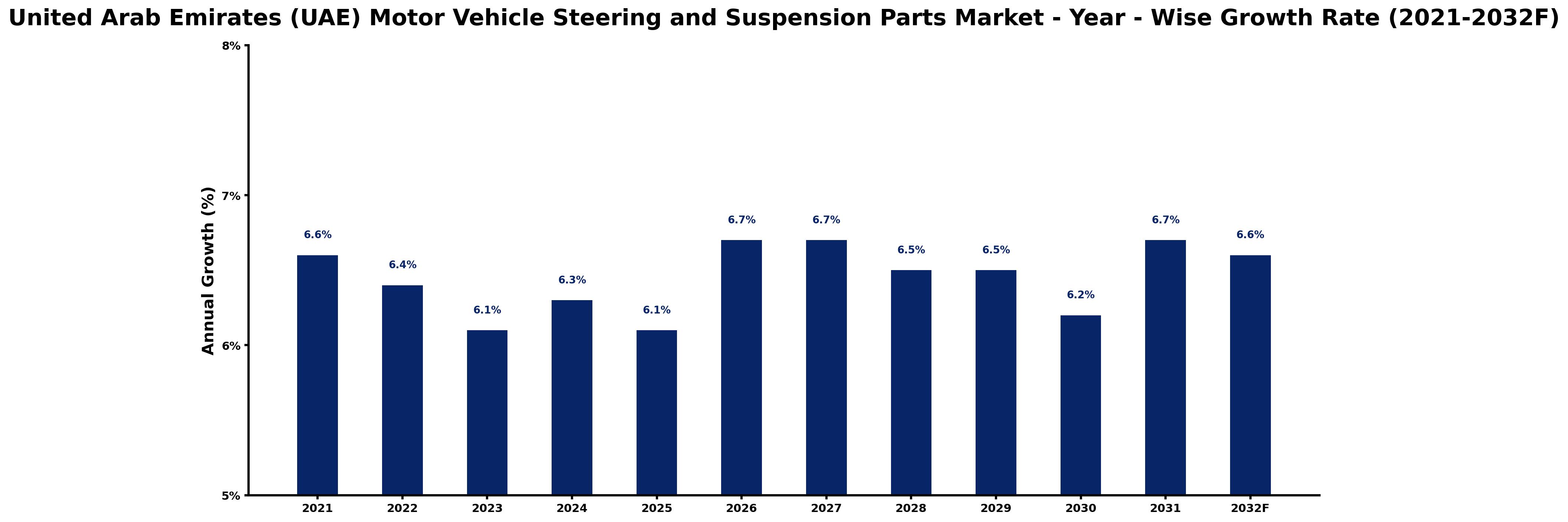 United Arab Emirates (UAE) Motor Vehicle Steering and Suspension Parts Market Year-wise Growth Rate and Key Drivers