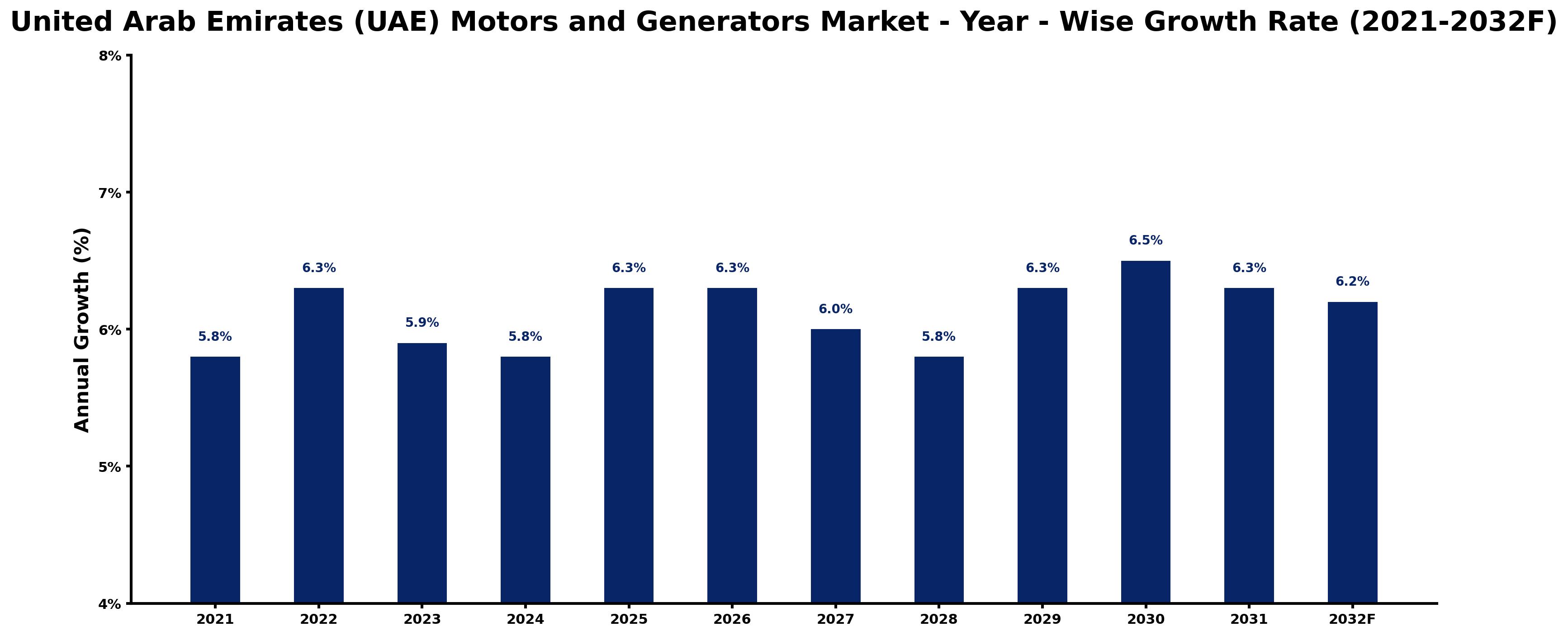 United Arab Emirates (UAE) Motors and Generators Market Year-wise Growth Rate and Key Drivers
