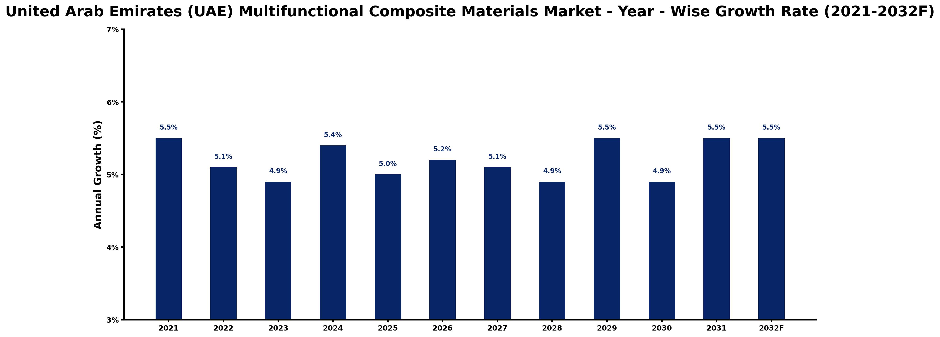 United Arab Emirates (UAE) Multifunctional Composite Materials Market Year-wise Growth Rate and Key Drivers