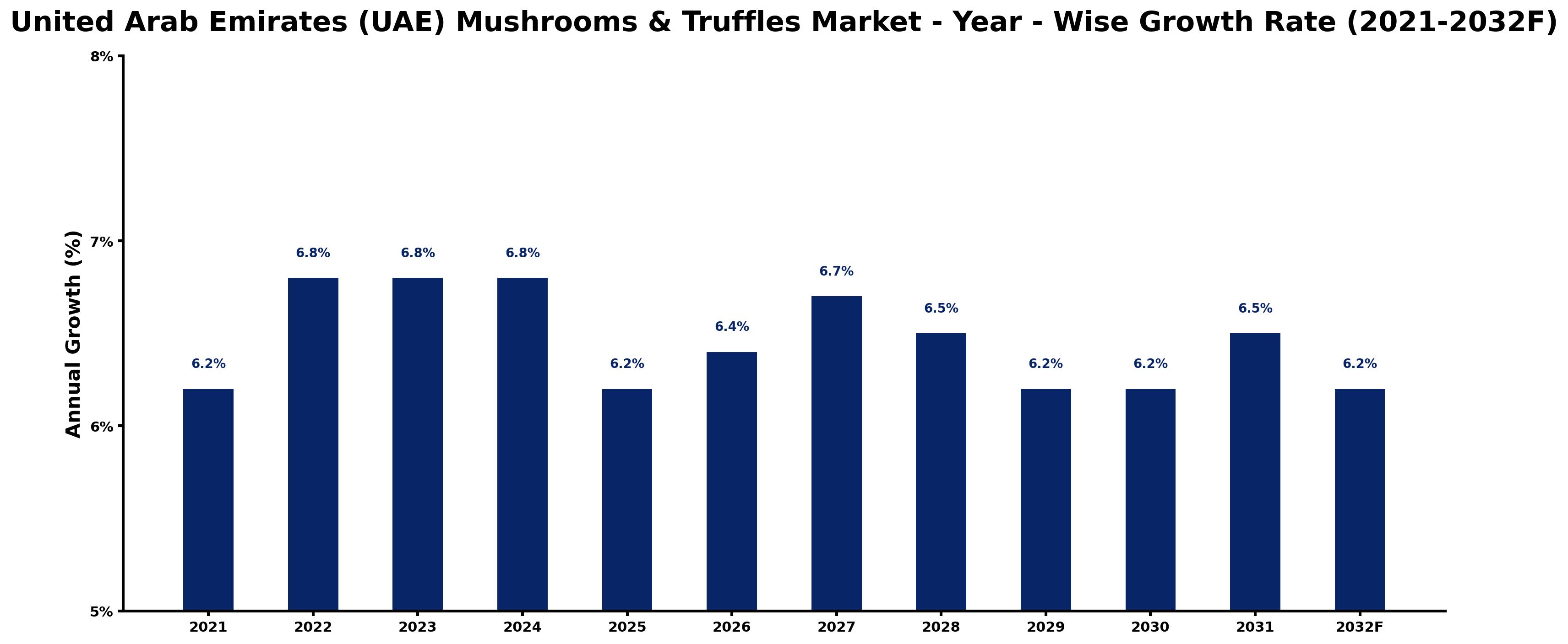 United Arab Emirates (UAE) Mushrooms & Truffles Market Year-wise Growth Rate and Key Drivers
