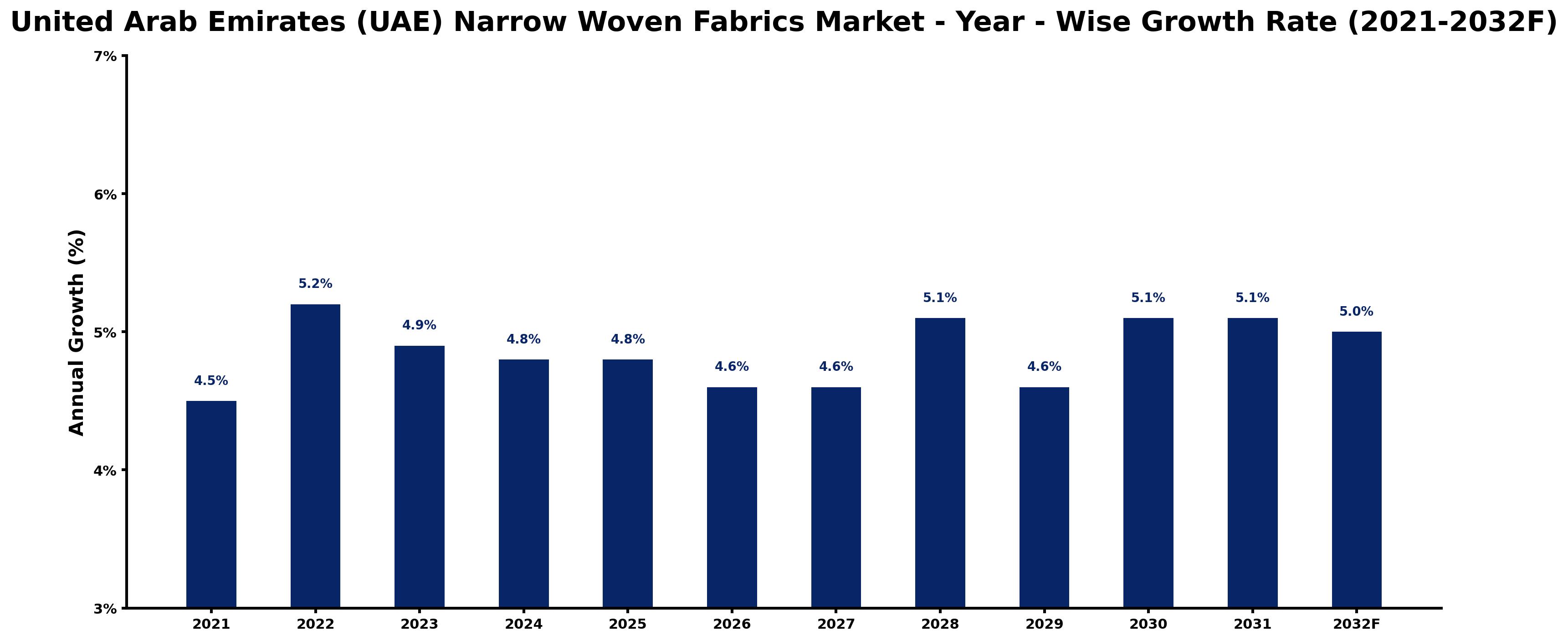 United Arab Emirates (UAE) Narrow Woven Fabrics Market Year-wise Growth Rate and Key Drivers