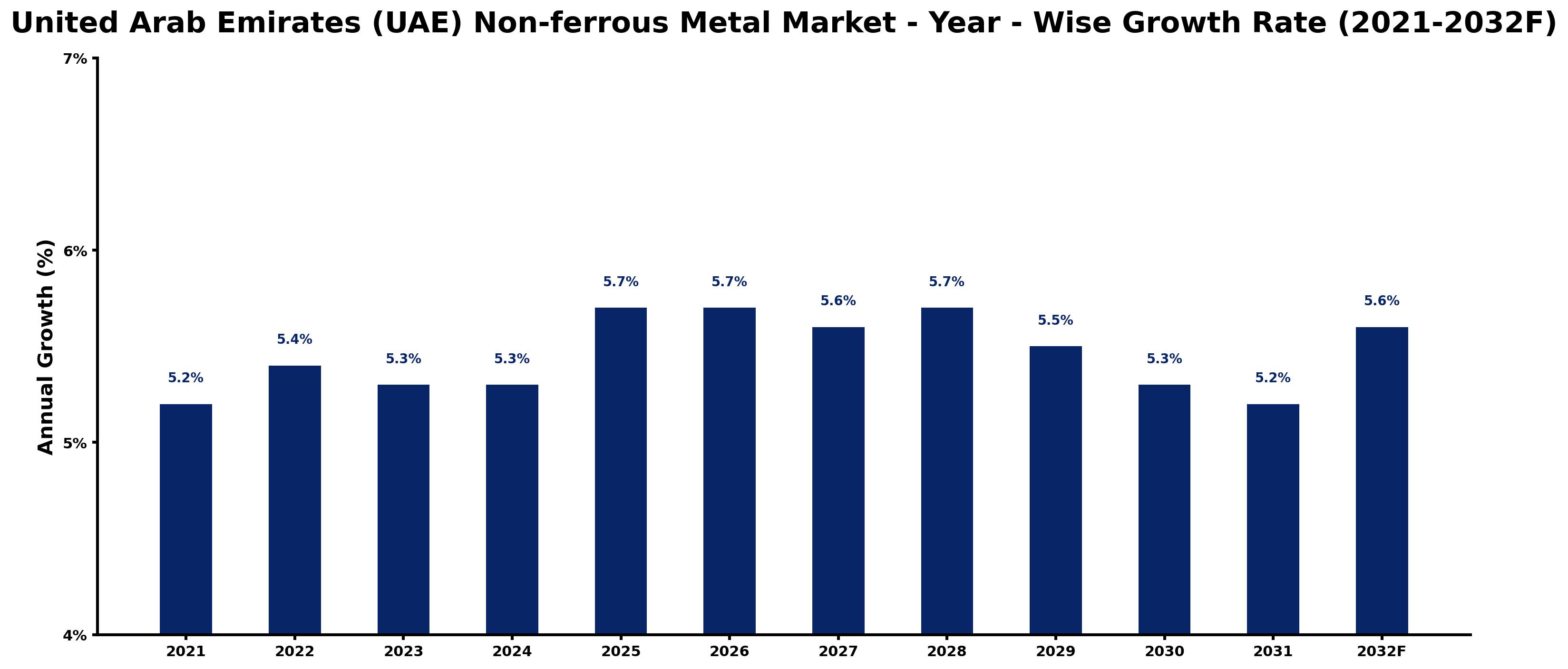 United Arab Emirates (UAE) Non-ferrous Metal Market Year-wise Growth Rate and Key Drivers