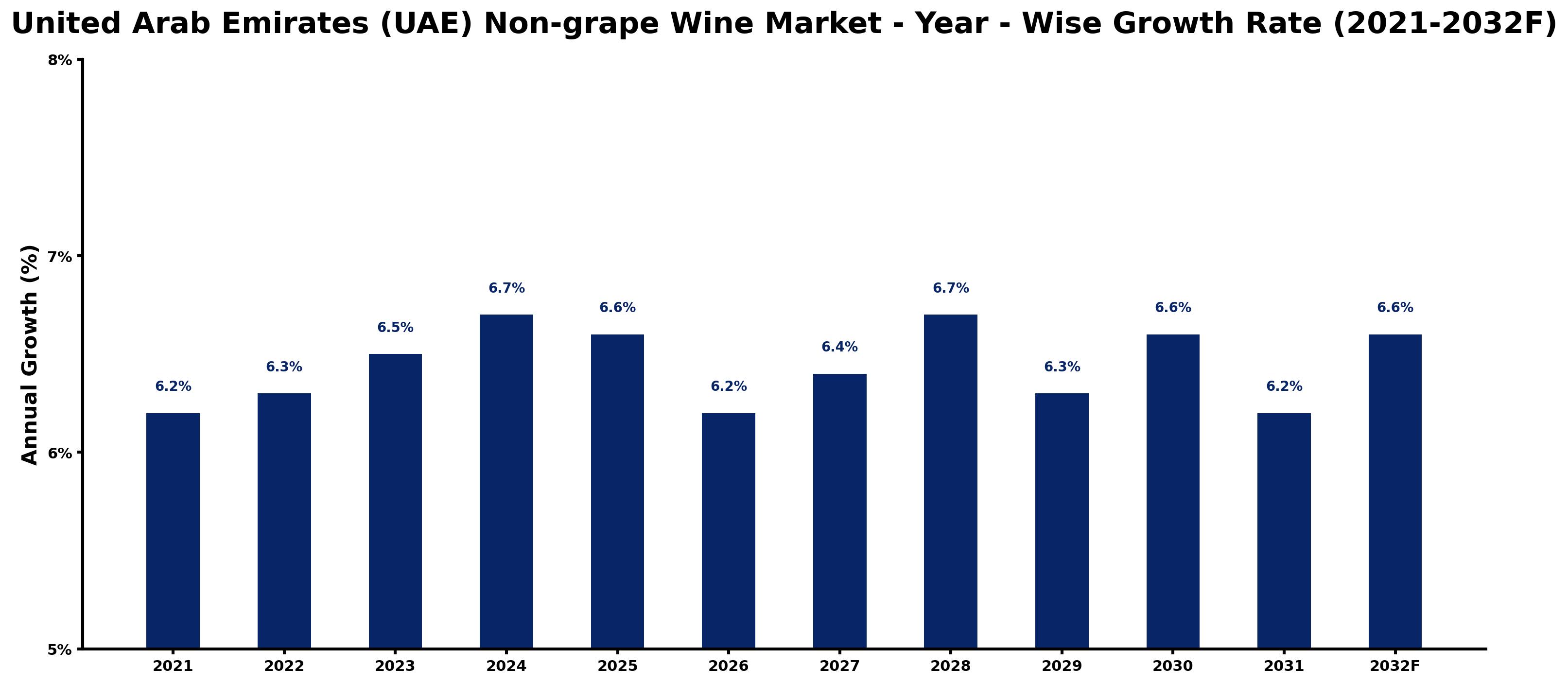United Arab Emirates (UAE) Non-grape Wine Market Year-wise Growth Rate and Key Drivers