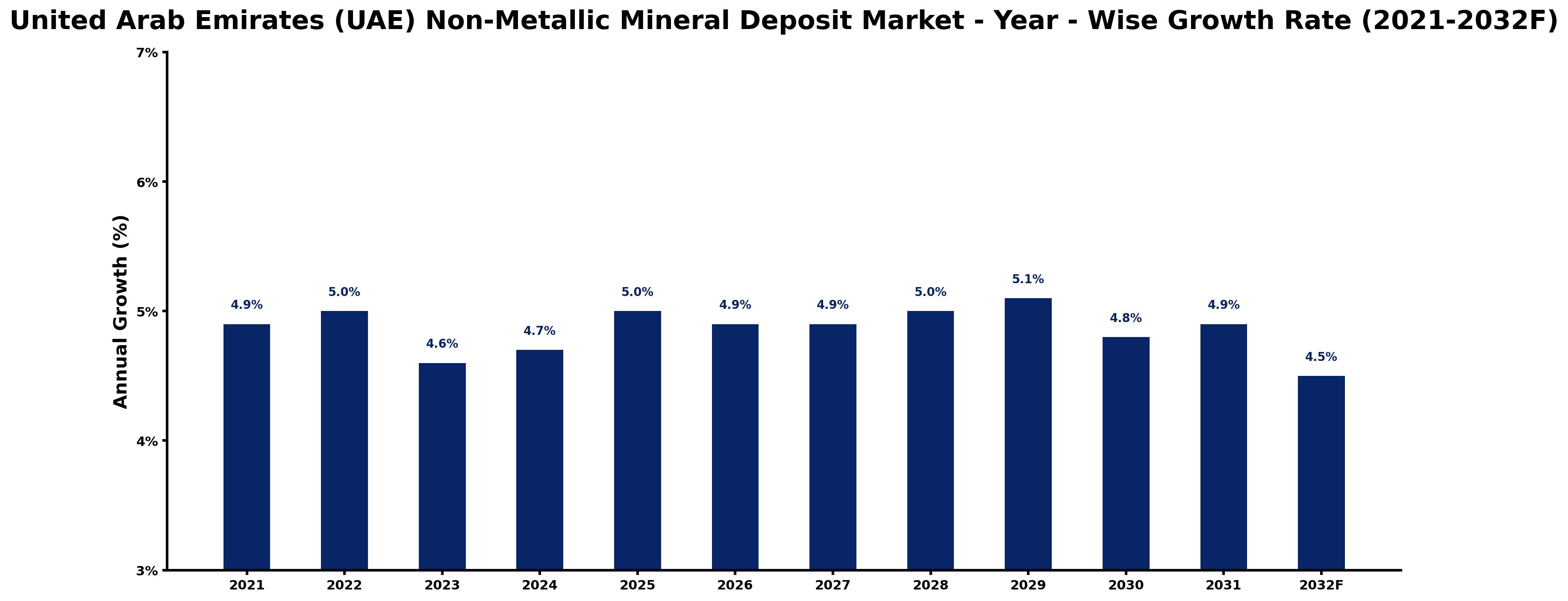 United Arab Emirates (UAE) Non-Metallic Mineral Deposit Market Year-wise Growth Rate and Key Drivers