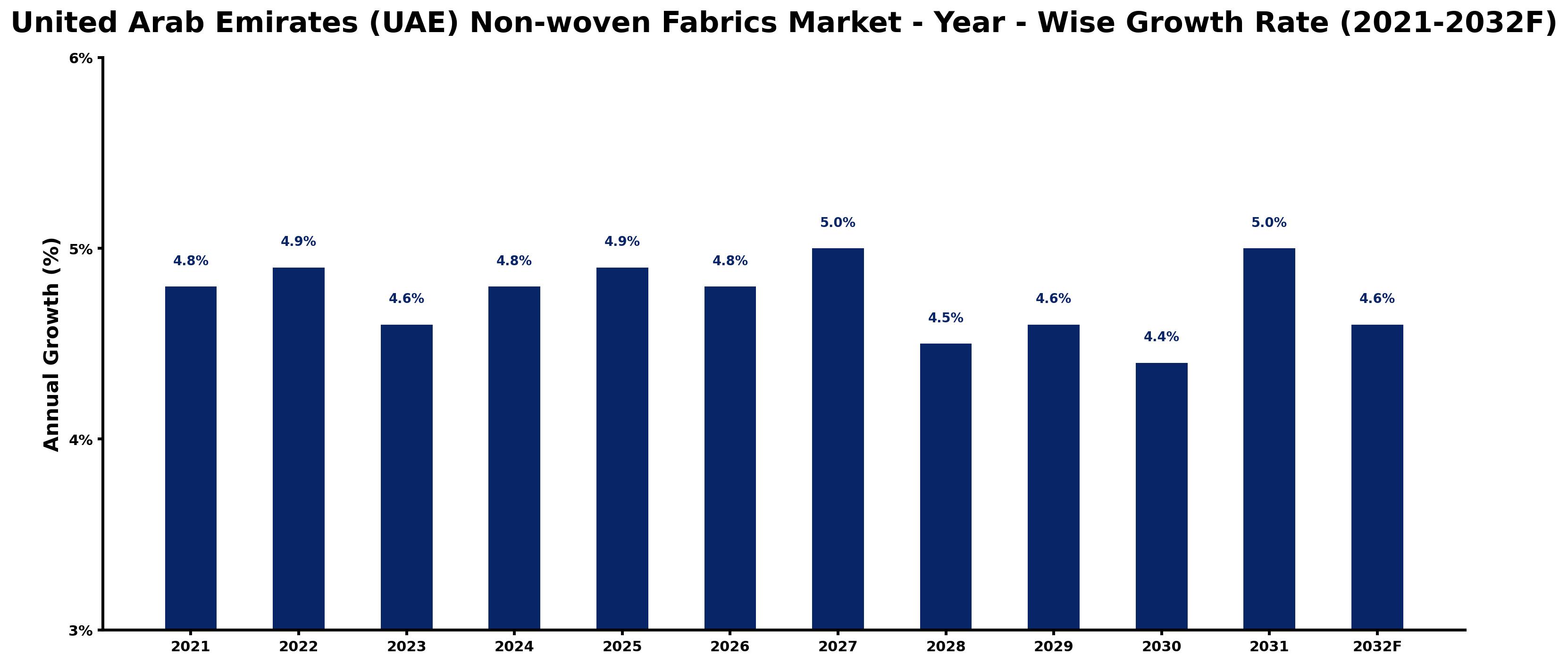 United Arab Emirates (UAE) Non-woven Fabrics Market Year-wise Growth Rate and Key Drivers