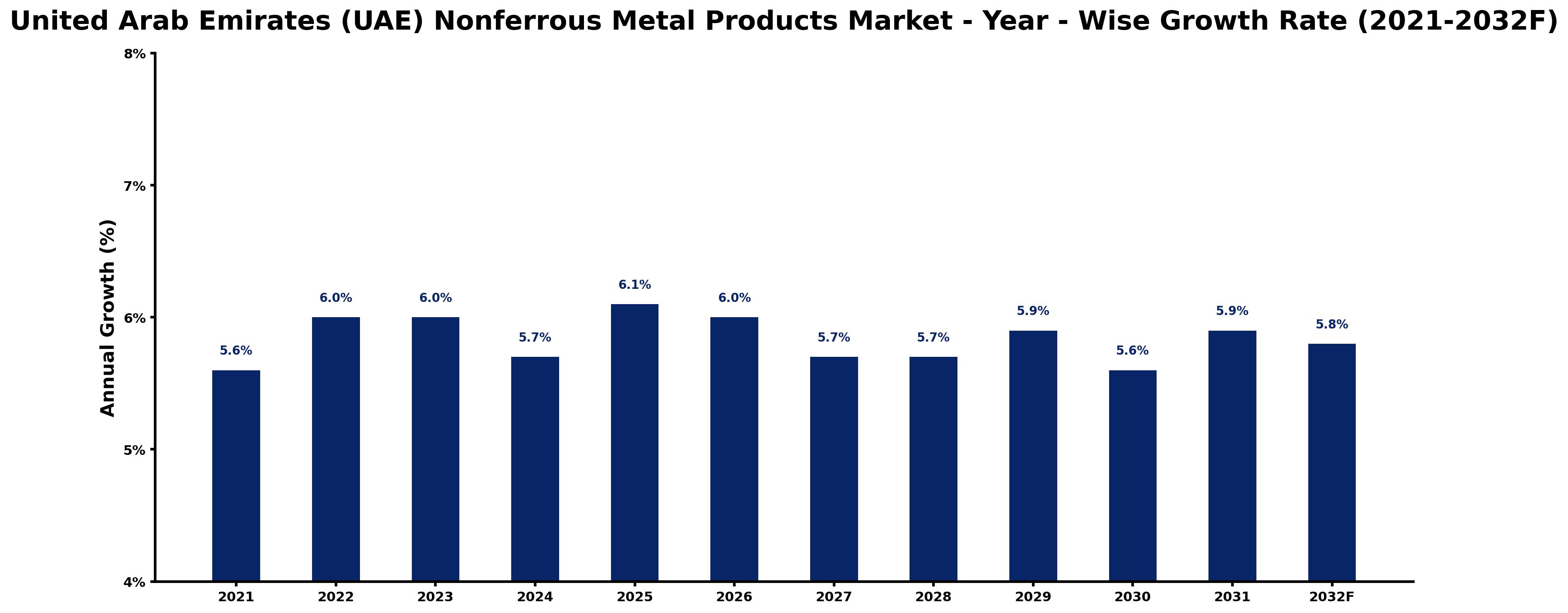 United Arab Emirates (UAE) Nonferrous Metal Products Market Year-wise Growth Rate and Key Drivers