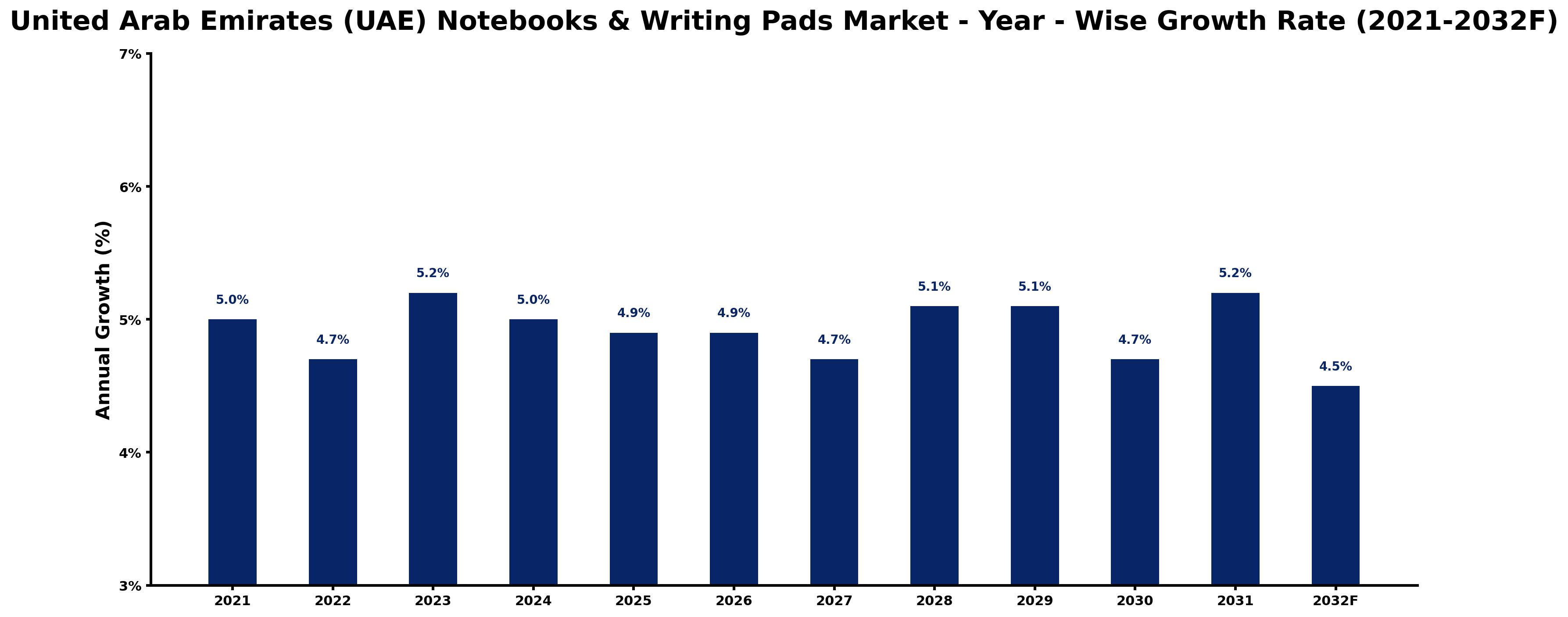 United Arab Emirates (UAE) Notebooks & Writing Pads Market Year-wise Growth Rate and Key Drivers