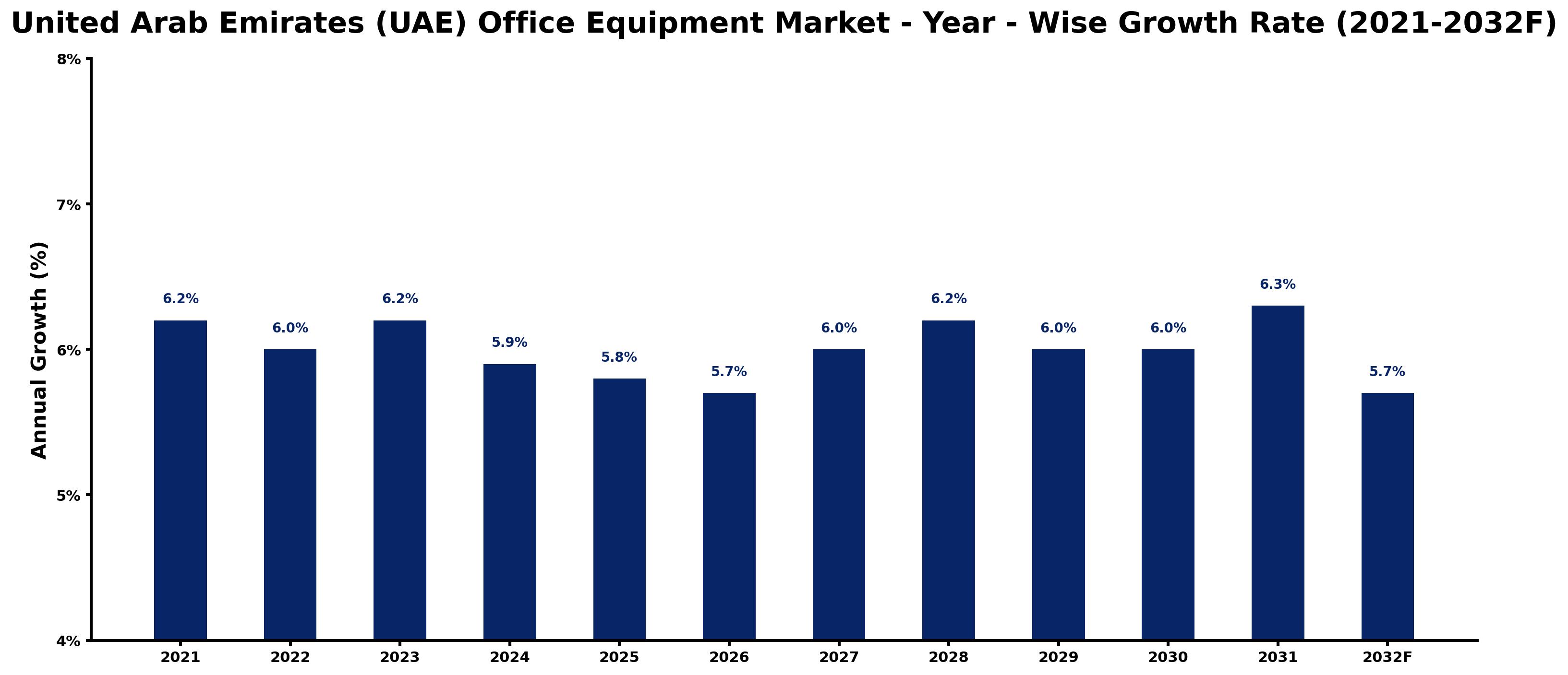 United Arab Emirates (UAE) Office Equipment Market Year-wise Growth Rate and Key Drivers