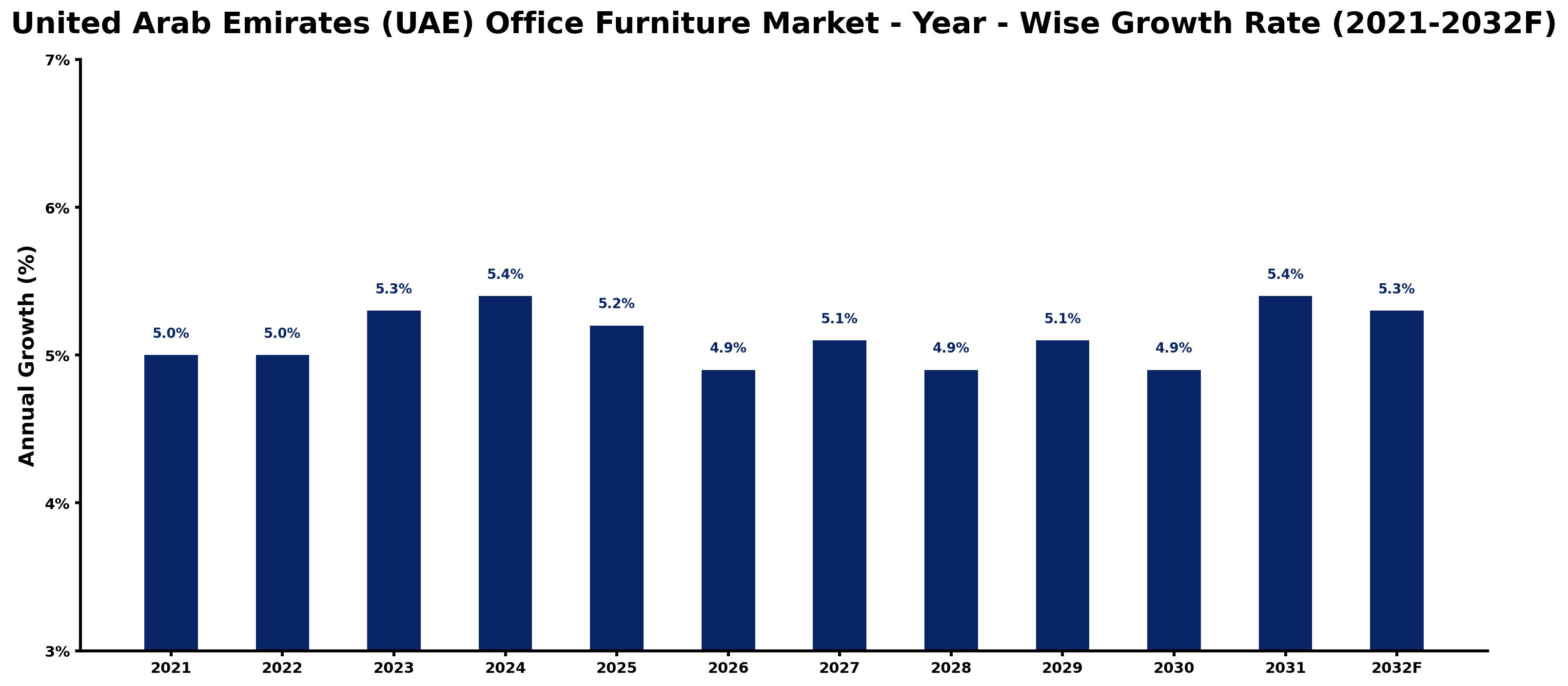 United Arab Emirates (UAE) Office Furniture Market Year-wise Growth Rate and Key Drivers