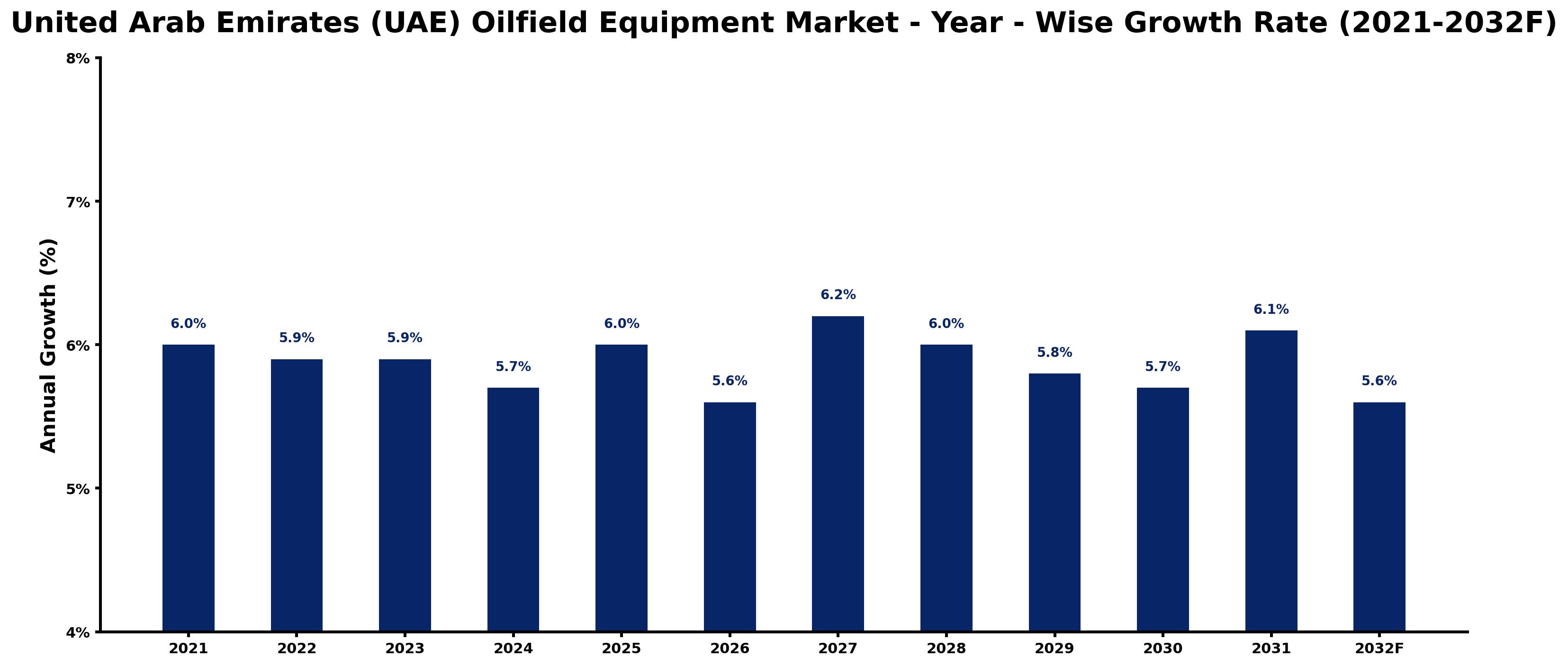 United Arab Emirates (UAE) Oilfield Equipment Market Year-wise Growth Rate and Key Drivers