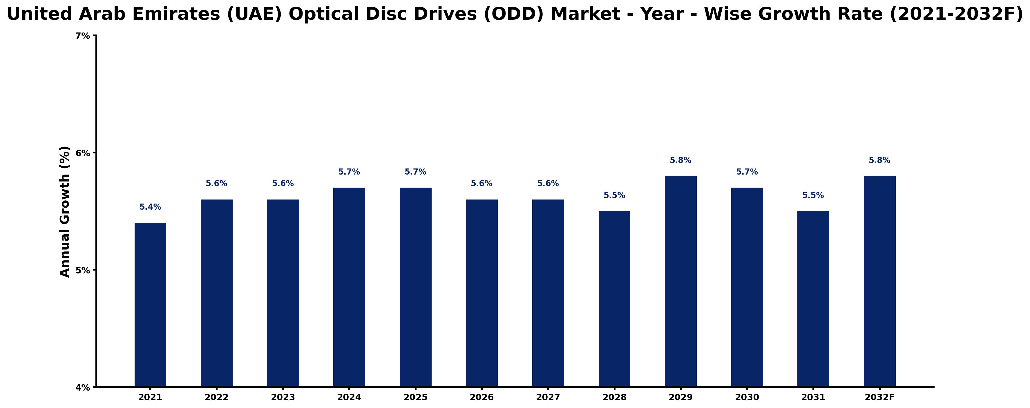 United Arab Emirates (UAE) Optical Disc Drives (ODD) Market Year-wise Growth Rate and Key Drivers