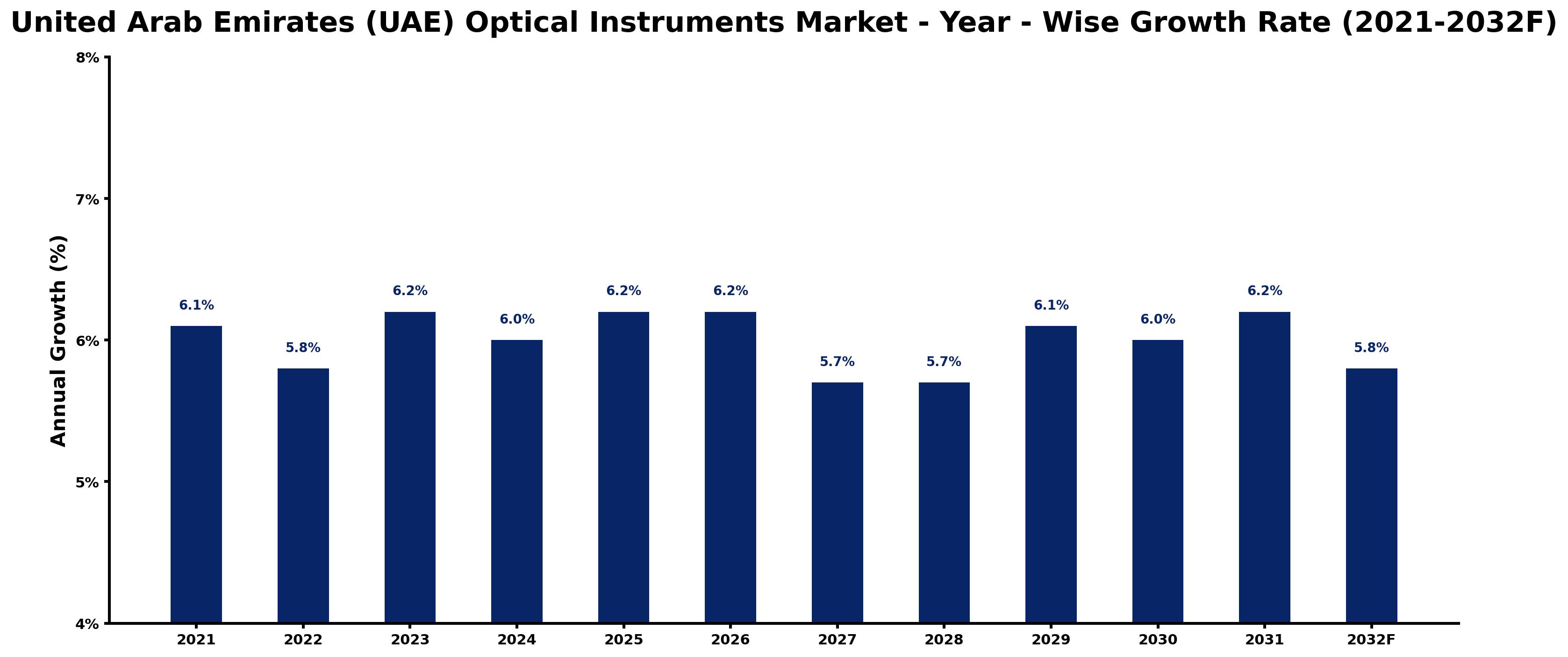 United Arab Emirates (UAE) Optical Instruments Market Year-wise Growth Rate and Key Drivers