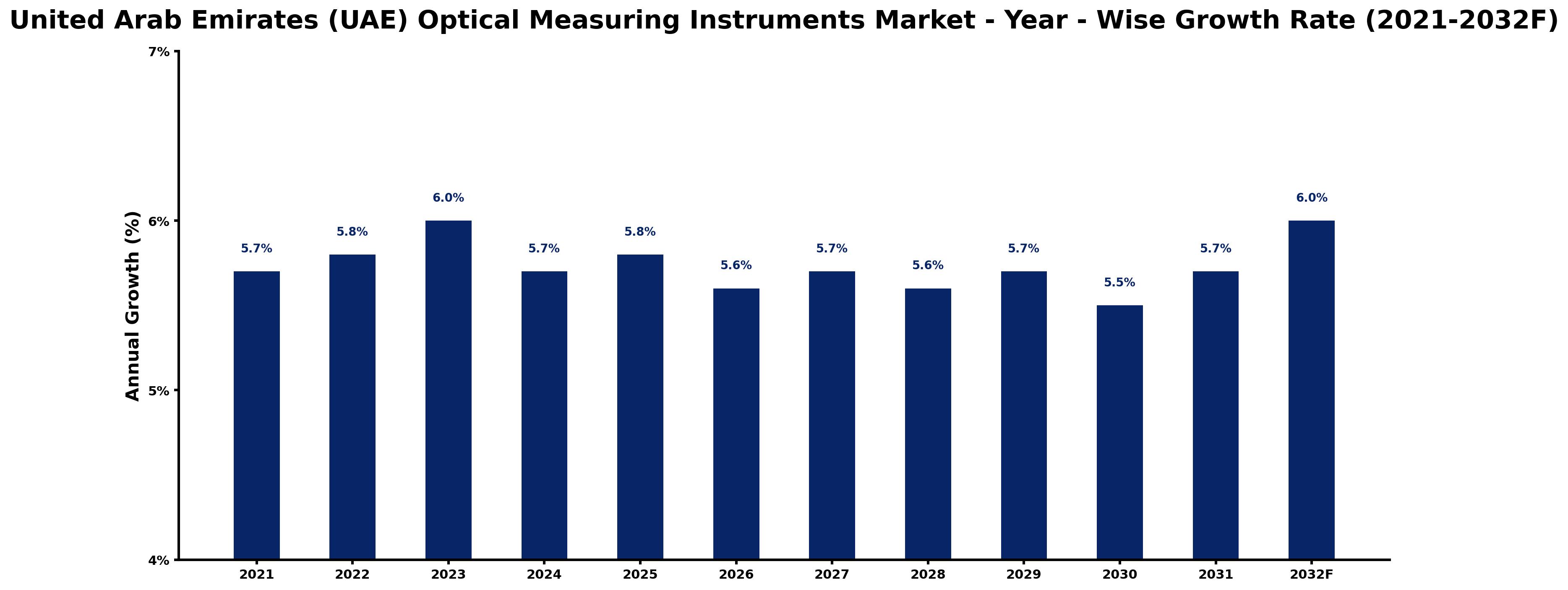 United Arab Emirates (UAE) Optical Measuring Instruments Market Year-wise Growth Rate and Key Drivers