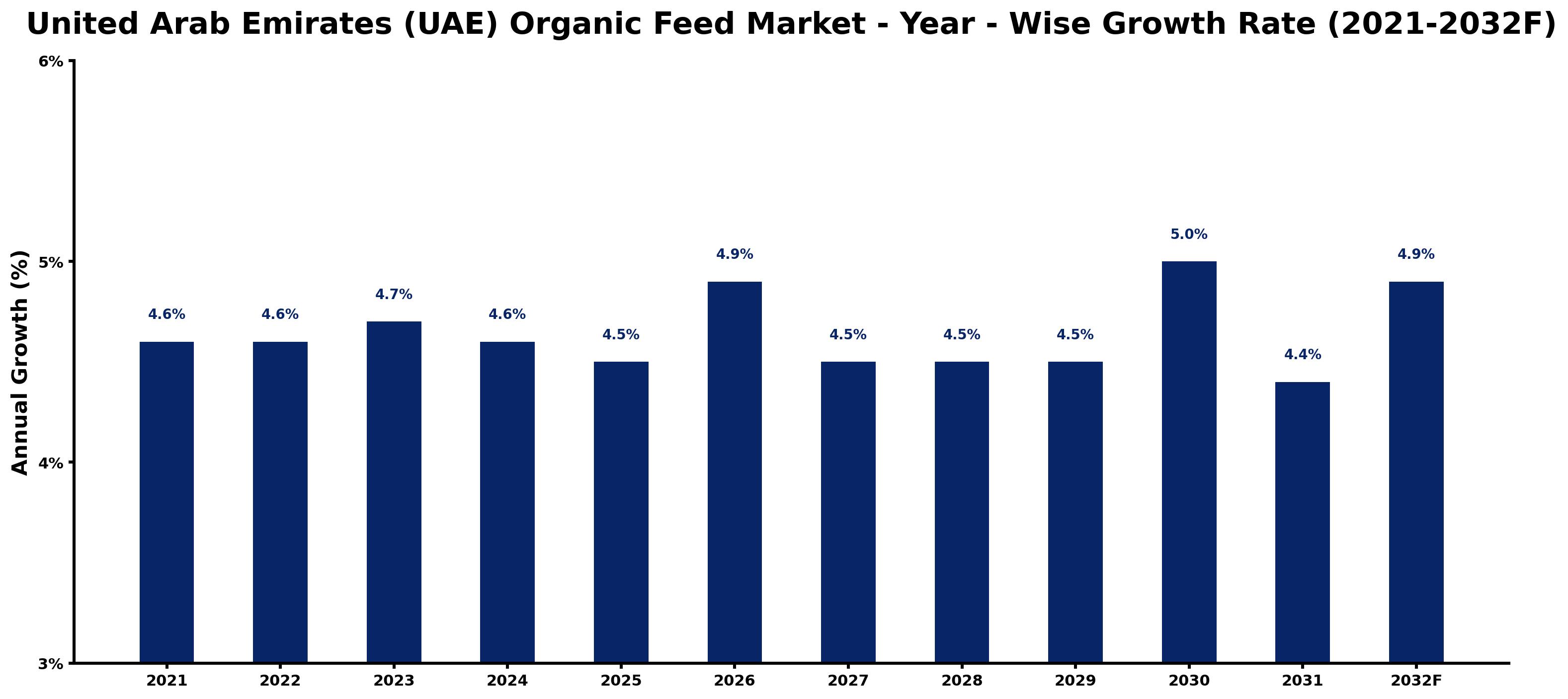 United Arab Emirates (UAE) Organic Feed Market Year-wise Growth Rate and Key Drivers