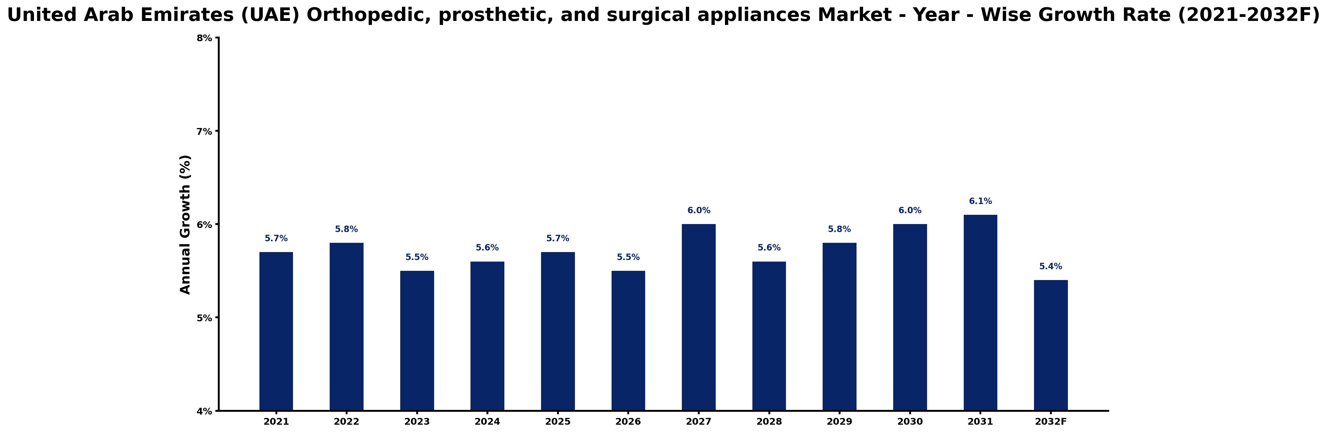 United Arab Emirates (UAE) Orthopedic, prosthetic, and surgical appliances Market Year-wise Growth Rate and Key Drivers
