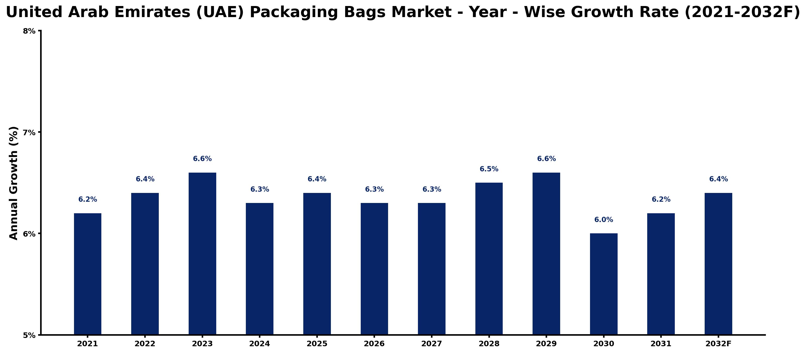 United Arab Emirates (UAE) Packaging Bags Market Year-wise Growth Rate and Key Drivers