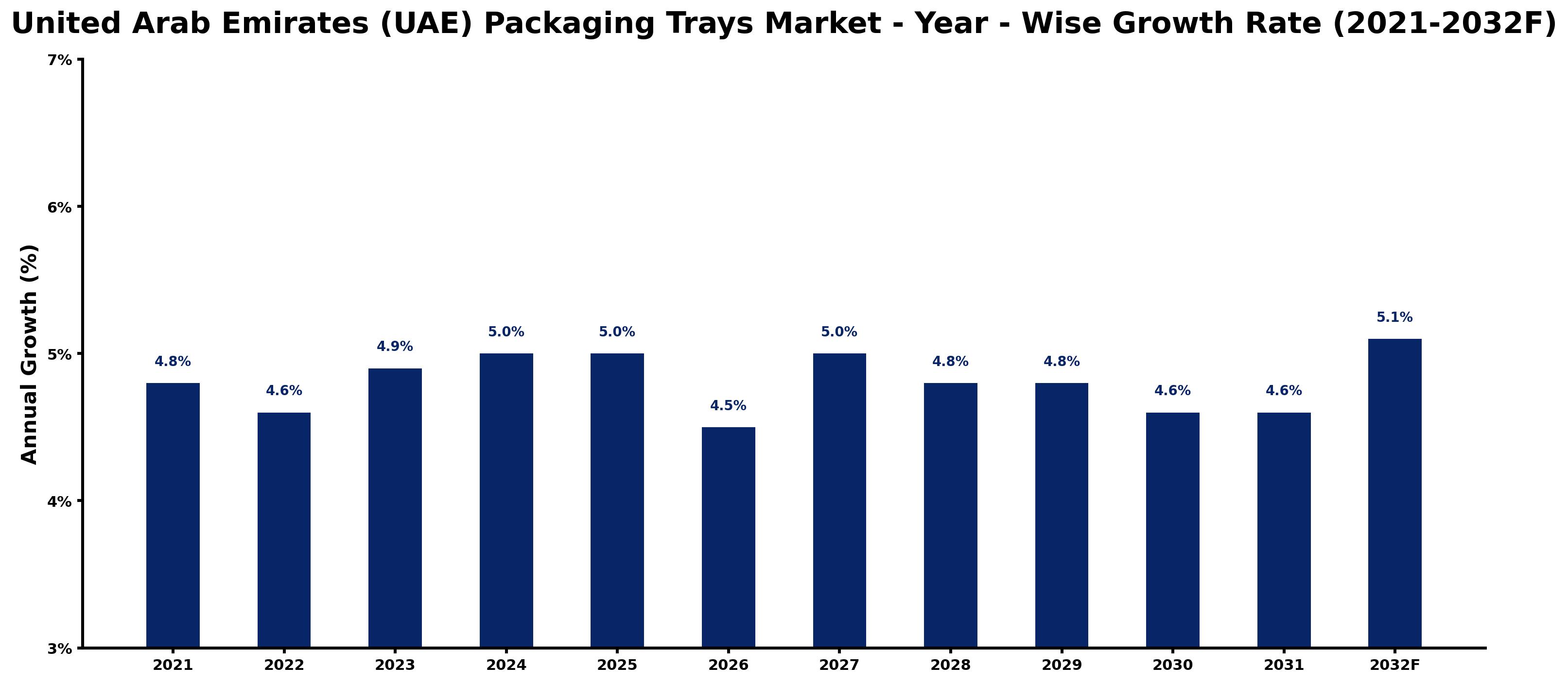 United Arab Emirates (UAE) Packaging Trays Market Year-wise Growth Rate and Key Drivers