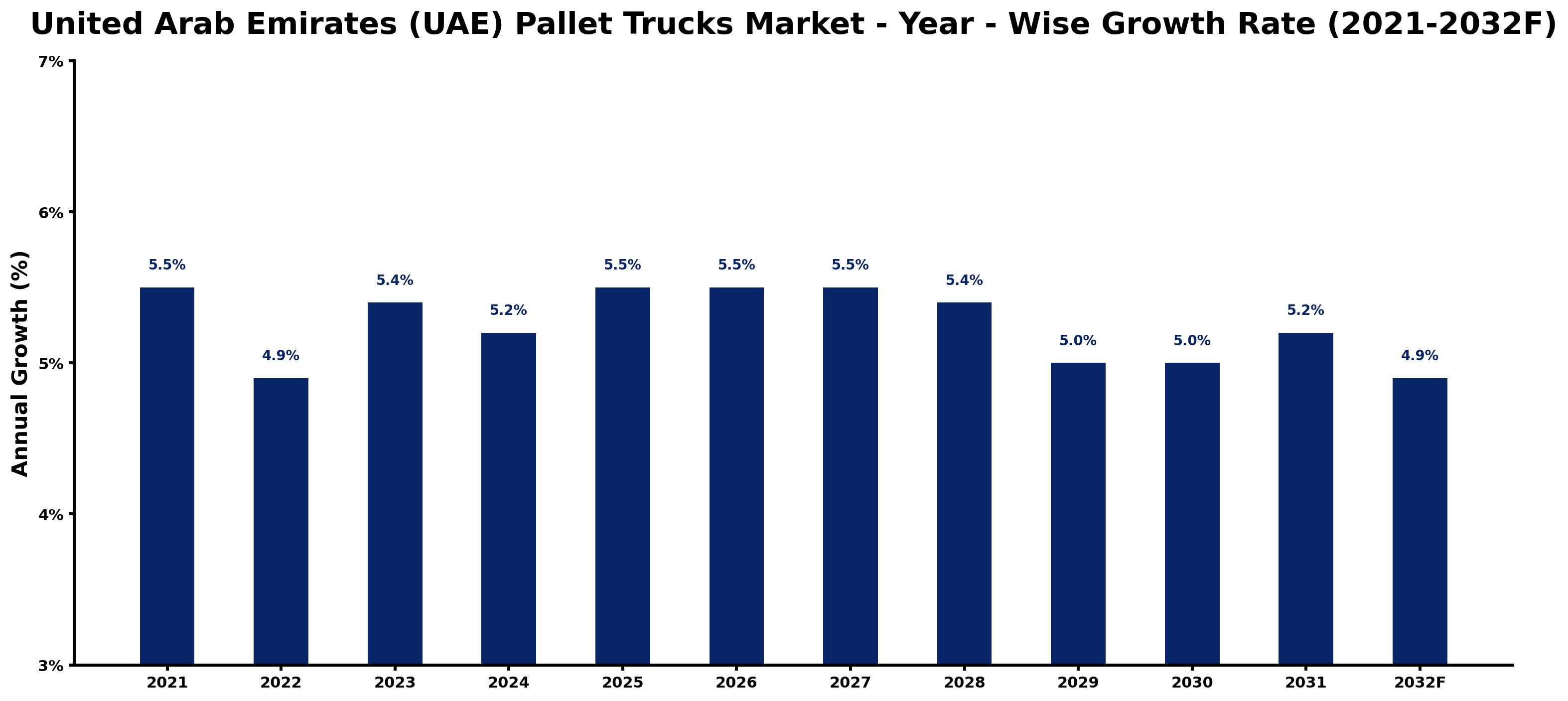 United Arab Emirates (UAE) Pallet Trucks Market Year-wise Growth Rate and Key Drivers