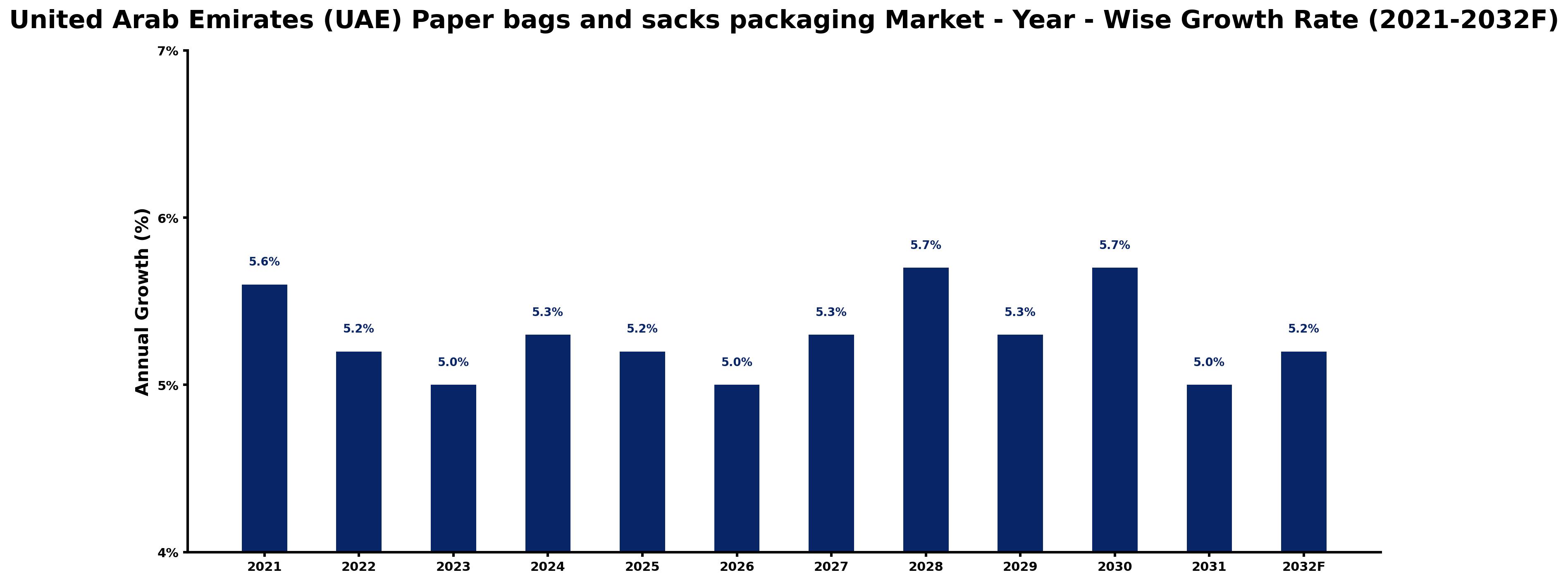 United Arab Emirates (UAE) Paper bags and sacks packaging Market Year-wise Growth Rate and Key Drivers