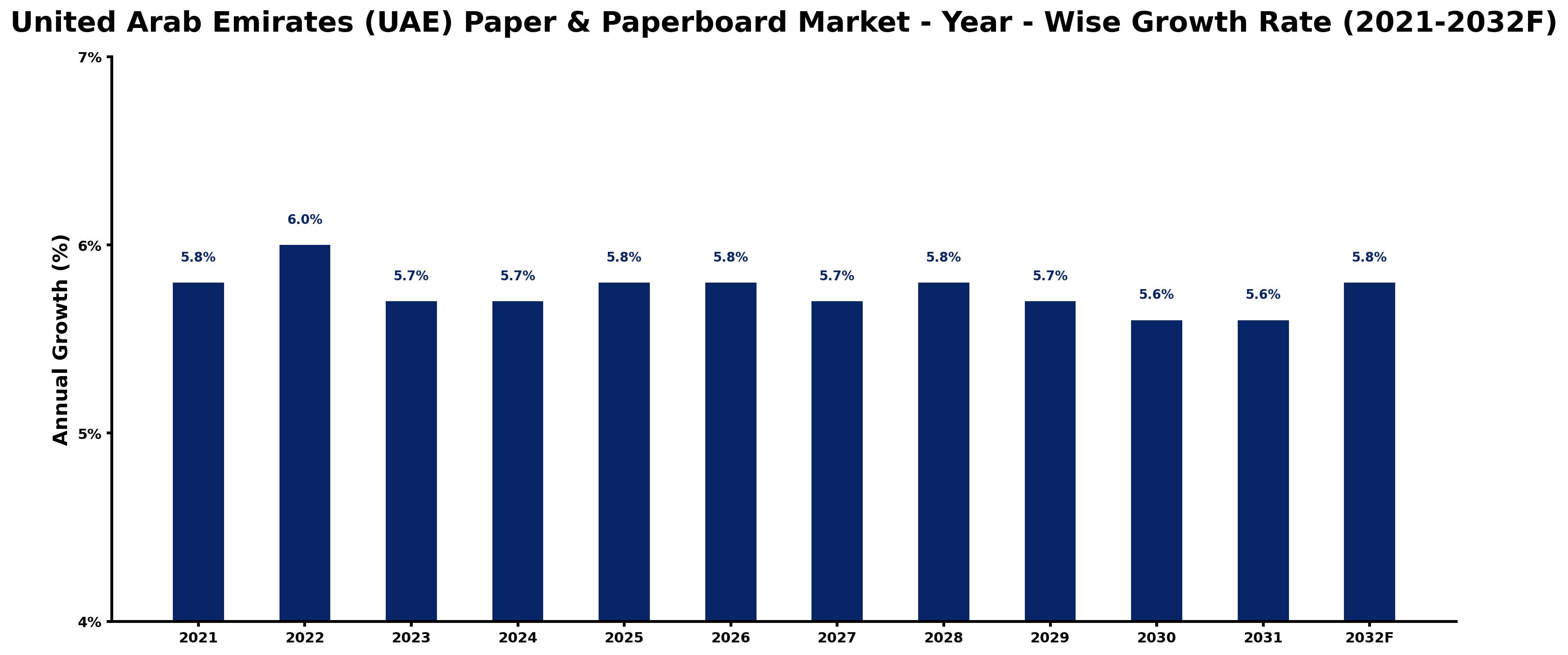 United Arab Emirates (UAE) Paper & Paperboard Market Year-wise Growth Rate and Key Drivers