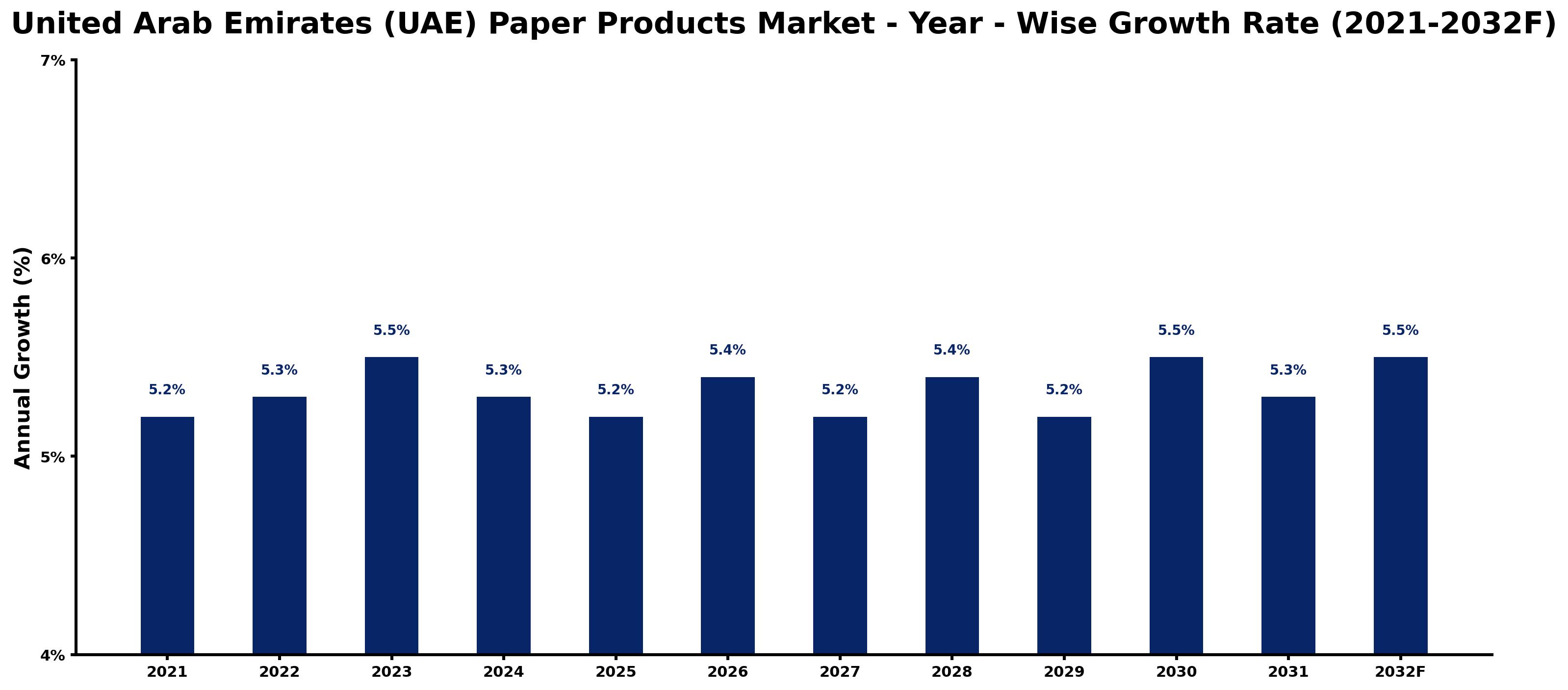 United Arab Emirates (UAE) Paper Products Market Year-wise Growth Rate and Key Drivers