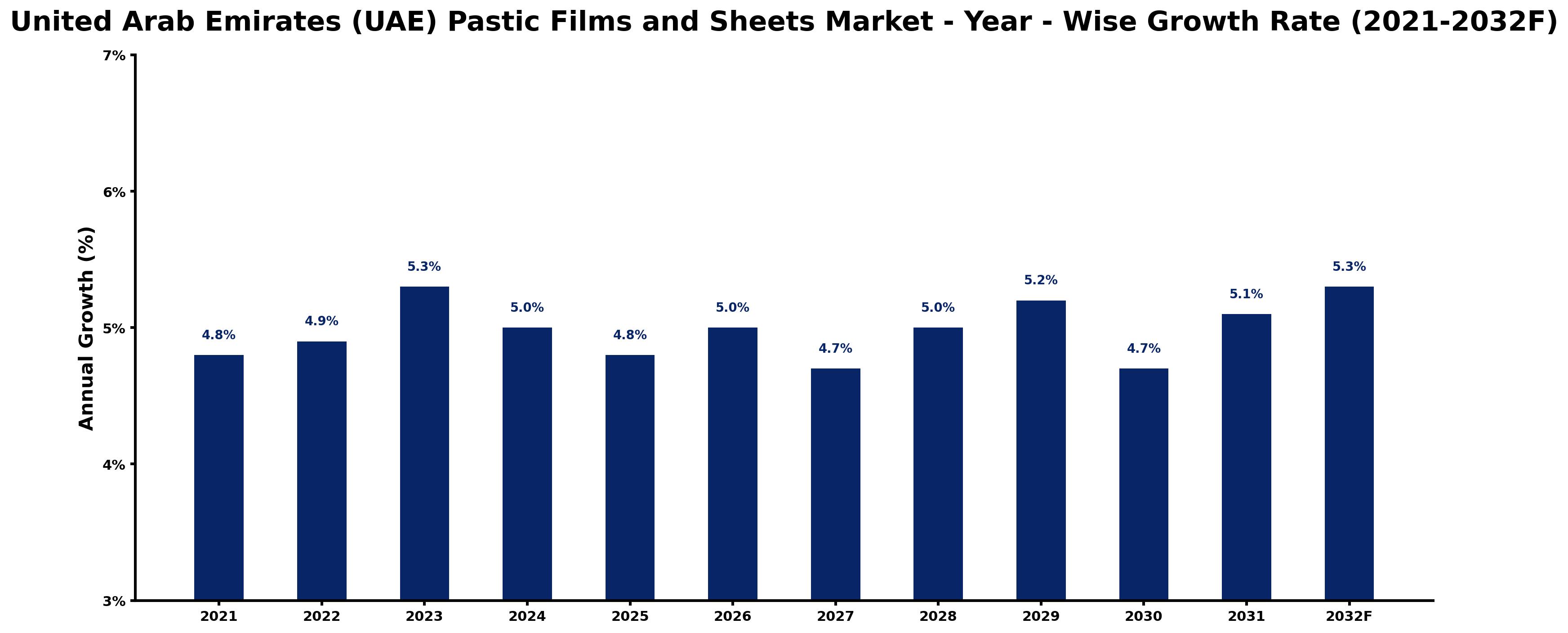 United Arab Emirates (UAE) Pastic Films and Sheets Market Year-wise Growth Rate and Key Drivers