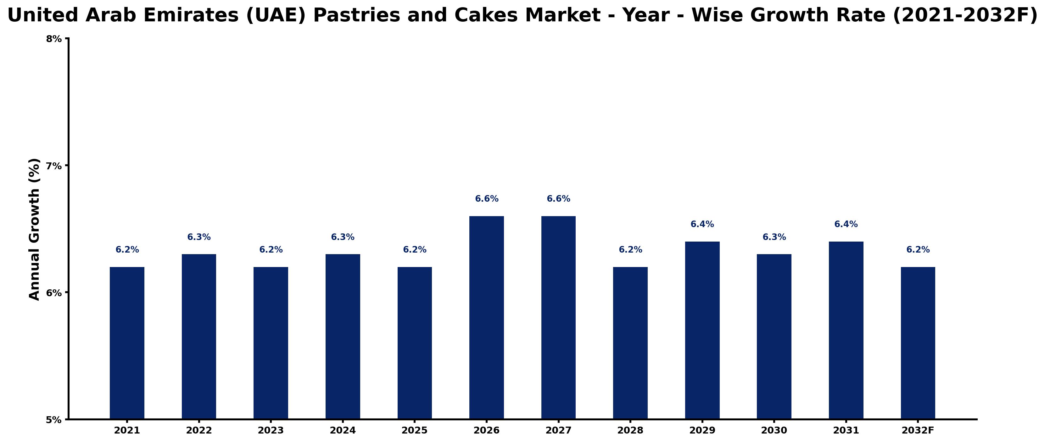 United Arab Emirates (UAE) Pastries and Cakes Market Year-wise Growth Rate and Key Drivers
