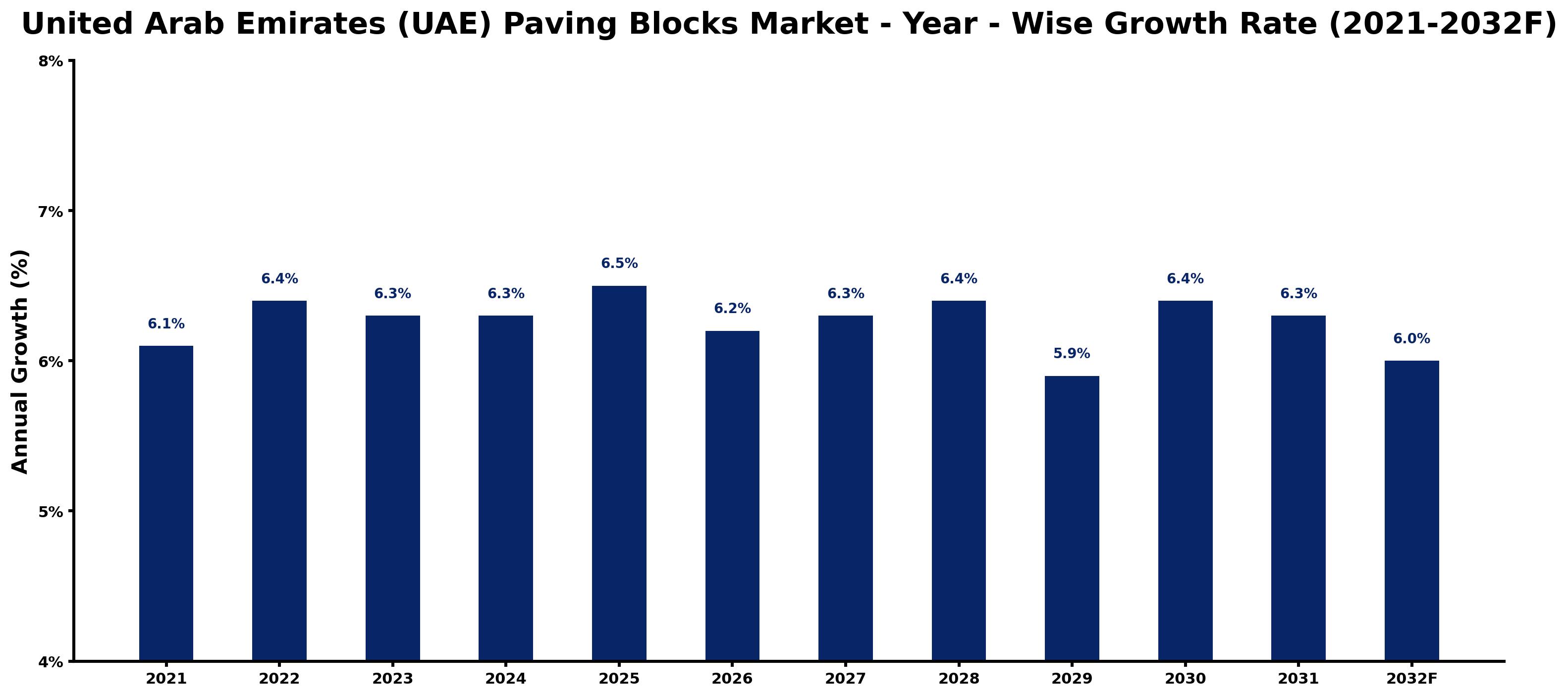 United Arab Emirates (UAE) Paving Blocks Market Year-wise Growth Rate and Key Drivers