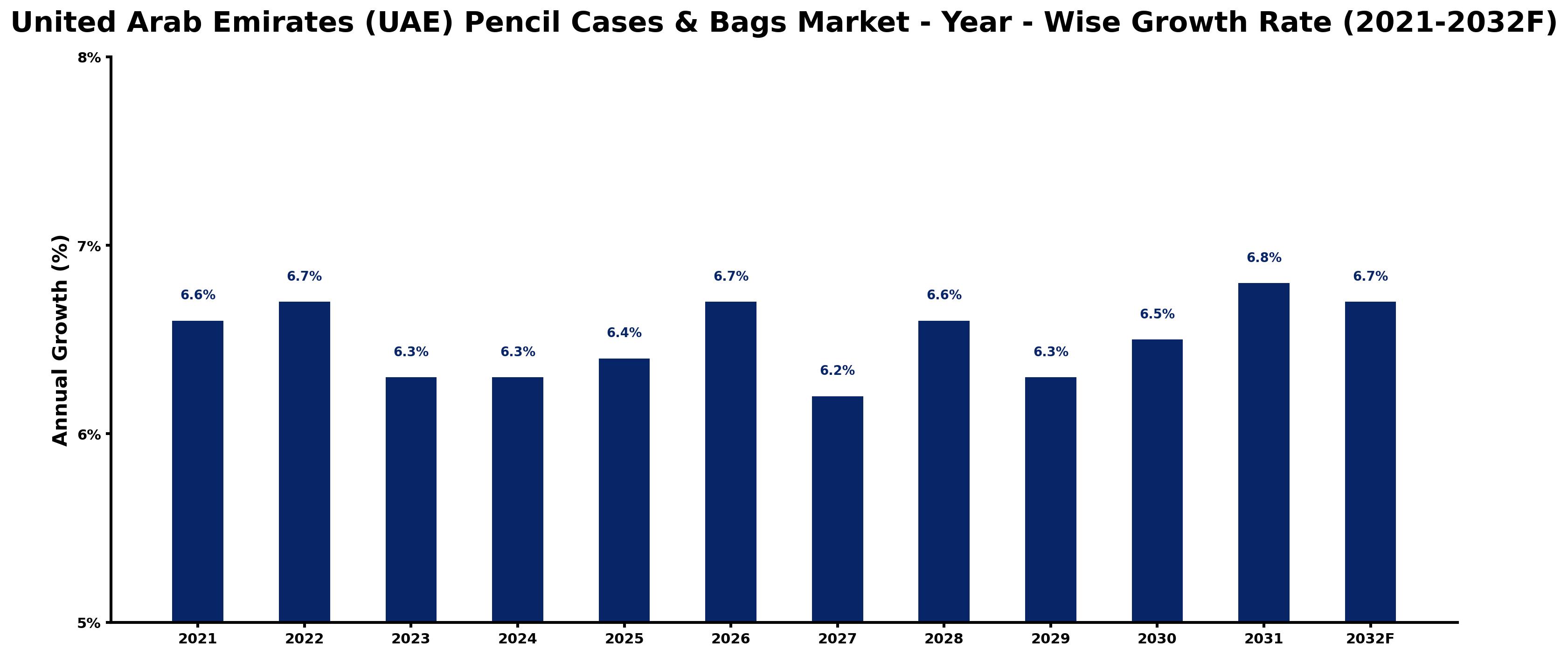 United Arab Emirates (UAE) Pencil Cases & Bags Market Year-wise Growth Rate and Key Drivers